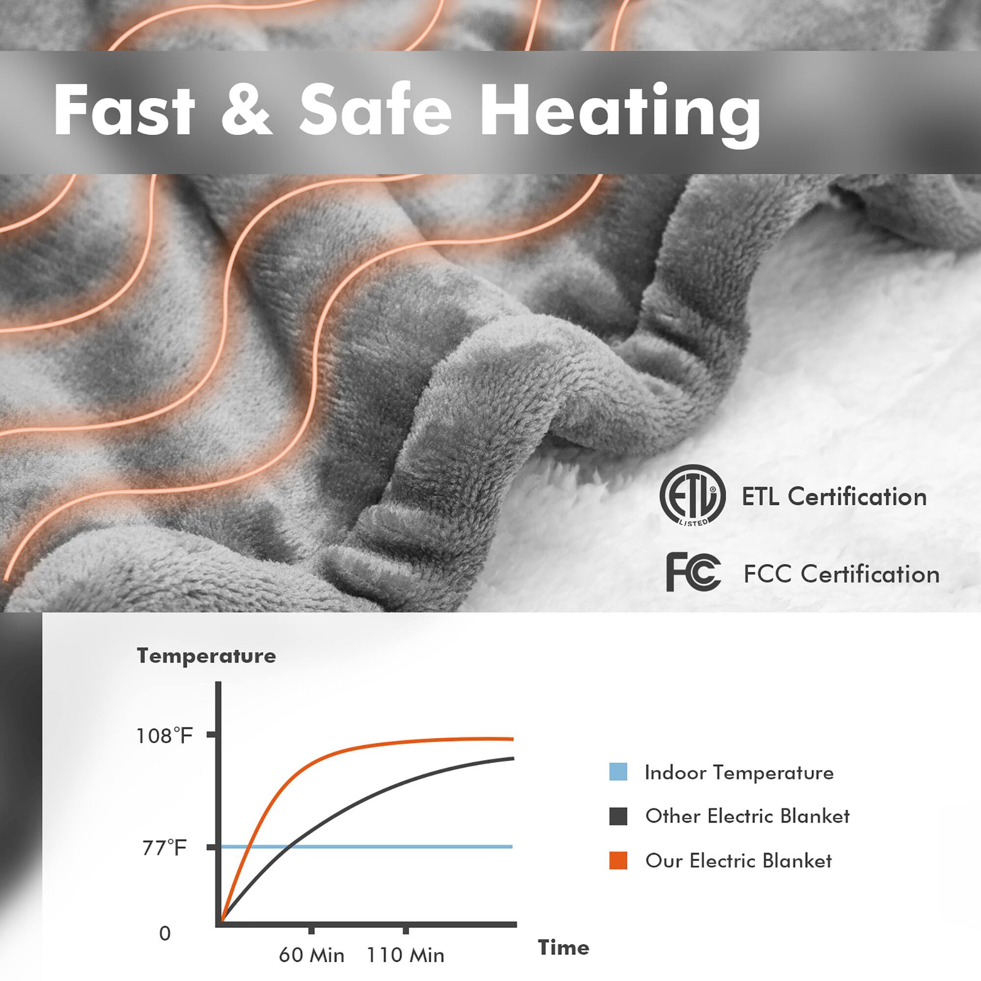 Fast & Safe Heating ETD ETL Certification LISTER FC FCC Certification Temperature 108F Indoor Temperature 77F Other Electric Blanket Our Electric Blanket 0 60 Min 110 Min Time
