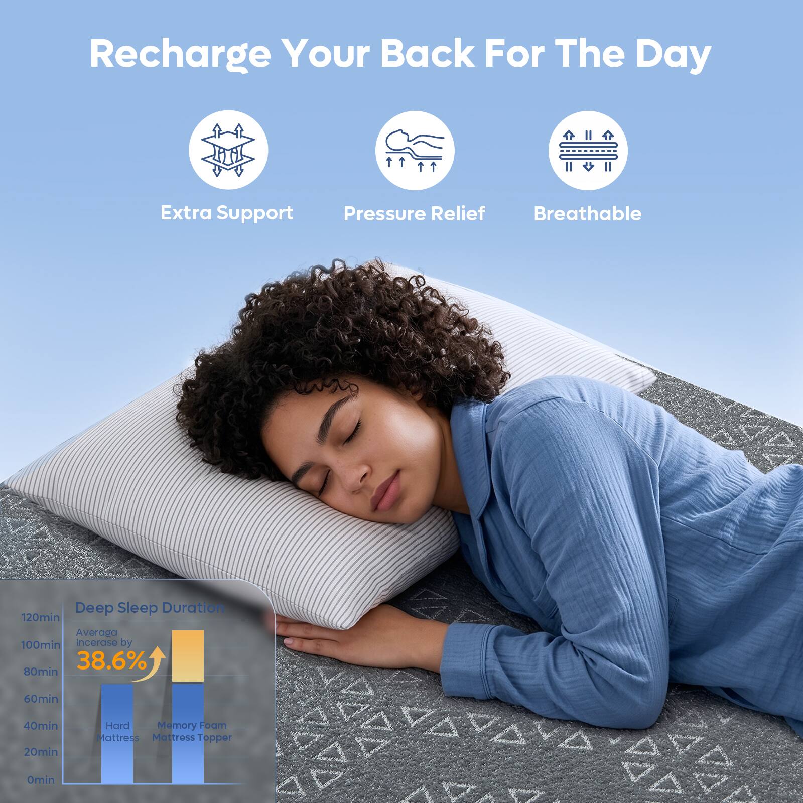 Recharge Your Back For The Day

Extra Support
Pressure Relief
Breathable

Deep Sleep Duration
Average Increase by 38.6%
Hard Mattress: 80min
Memory Foam Mattress Topper: 120min