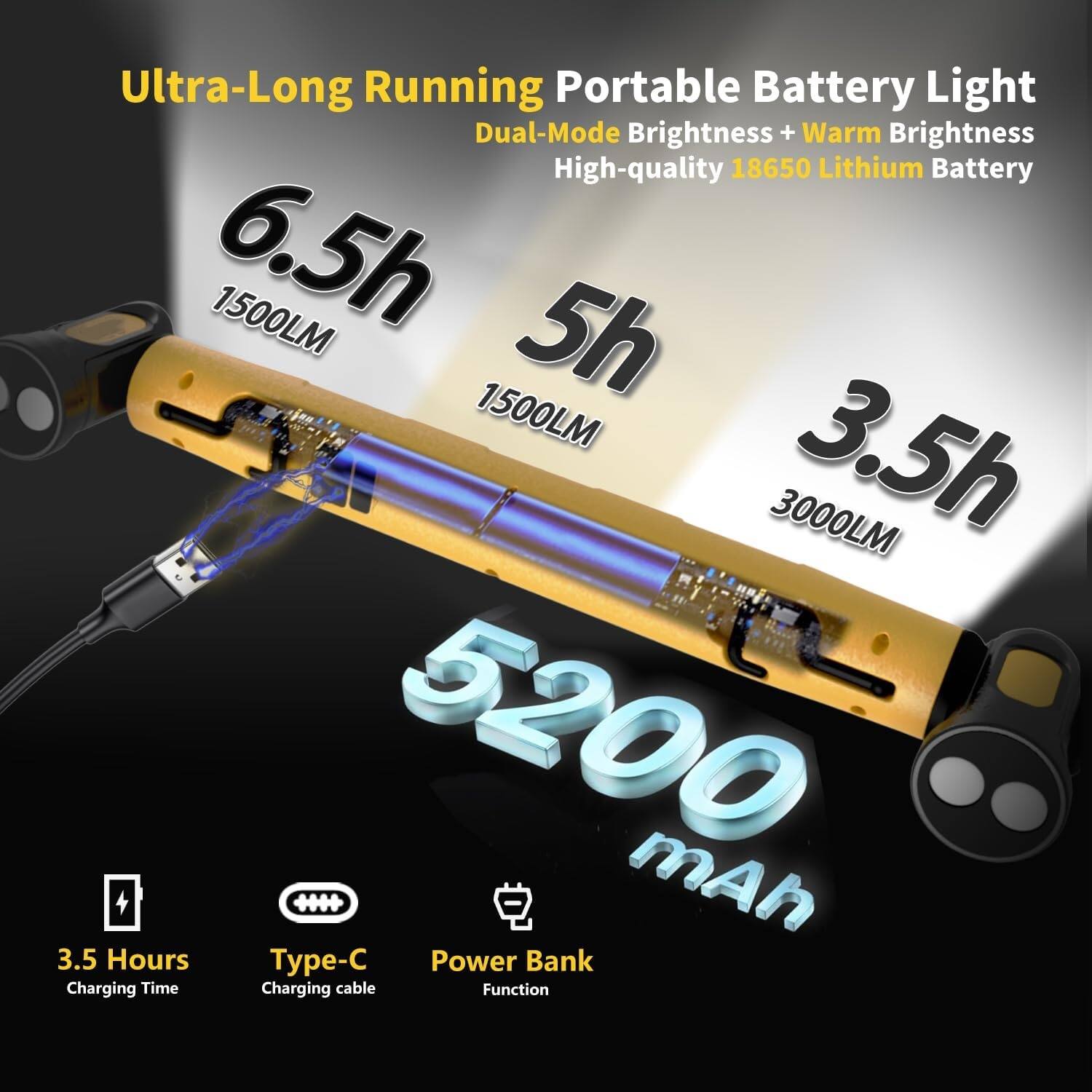 Ultra-Long Running Portable Battery Light  
Dual-Mode Brightness + Warm Brightness  
High-quality 18650 Lithium Battery  

6.5h 1500LM  
5h 1500LM  
3.5h 3000LM  

5200 mAh  

3.5 Hours Charging Time  
Type-C Charging Cable  
Power Bank Function