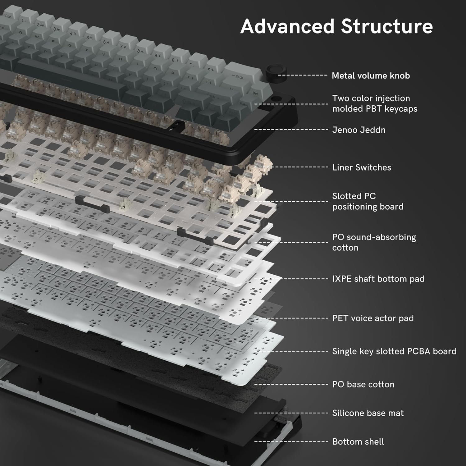 Ese 1 2 P 3.M + - . . - SA - TA 2 8 1 a Advanced Structure . 3 . 1.5 Back Metal volume knob Der Two color injection molded PBT keycaps Jenoo Jeddn Liner Switches Slotted PC positioning board PO sound-absorbing cotton IXPE shaft bottom pad PET voice actor pad Single key slotted PCBA board PO base cotton Silicone base mat Bottom shell
