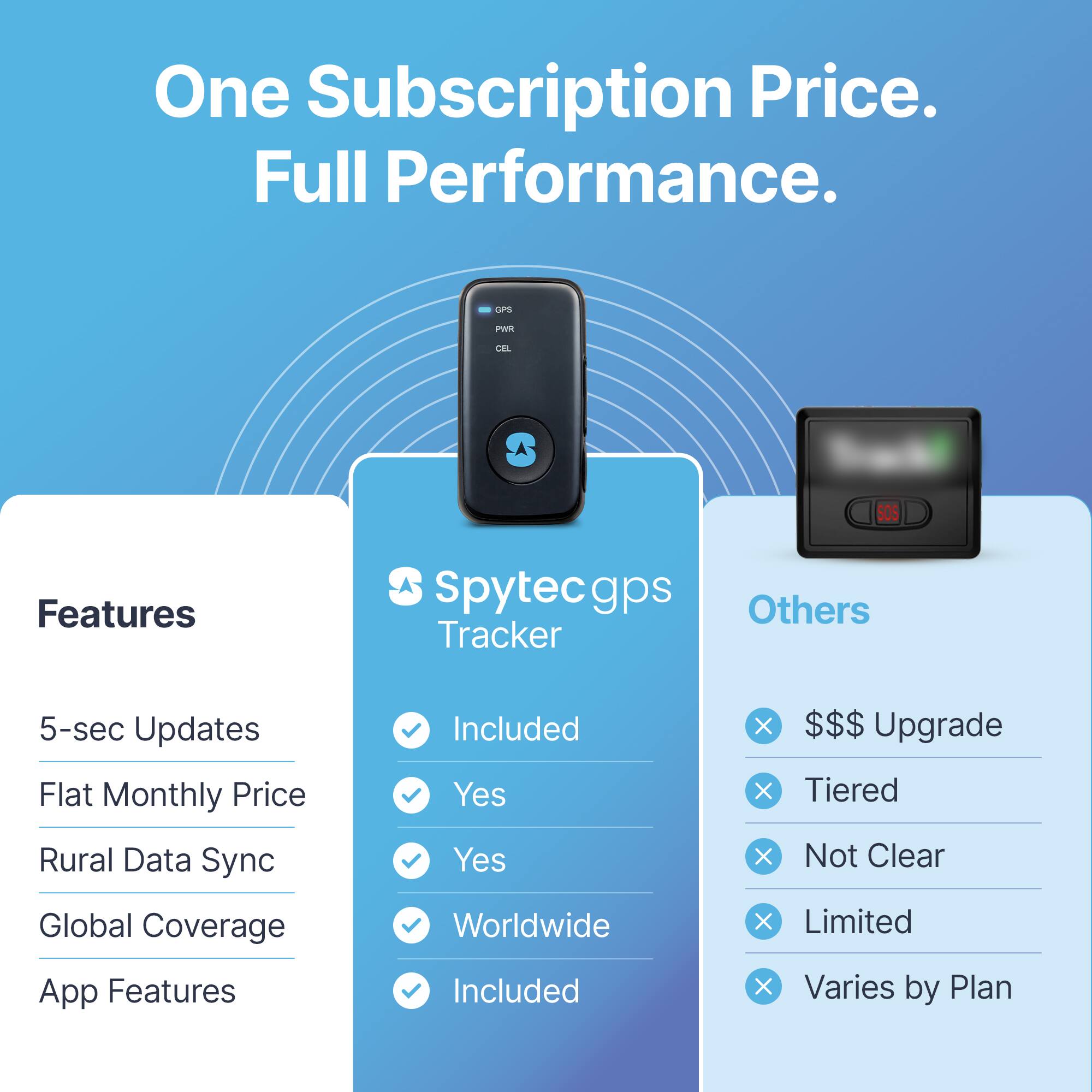One Subscription Price. Full Performance.

Features:
- 5-sec Updates: Included
- Flat Monthly Price: Yes
- Rural Data Sync: Yes
- Global Coverage: Worldwide
- App Features: Included

Others:
- $$$ Upgrade: X
- Tiered: X
- Not Clear: X
- Limited: X
- Varies by Plan: X

Spytec GPS Tracker