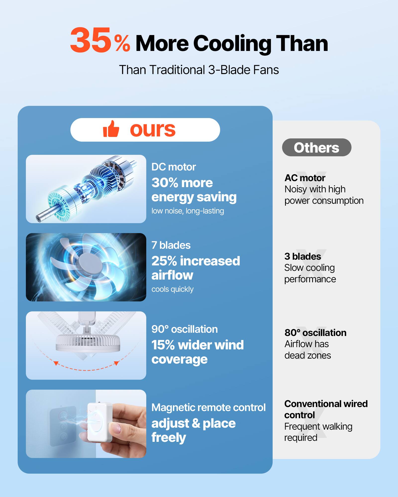 35% More Cooling Than Traditional 3-Blade Fans

ours
- DC motor
  - 30% more energy saving
  - low noise, long-lasting
- 7 blades
  - 25% increased airflow
  - cools quickly
- 90° oscillation
  - 15% wider wind coverage
- Magnetic remote control
  - adjust & place freely

Others
- AC motor
  - Noisy with high power consumption
- 3 blades
  - Slow cooling performance
- 80° oscillation
  - Airflow has dead zones
- Conventional wired control
  - Frequent walking required