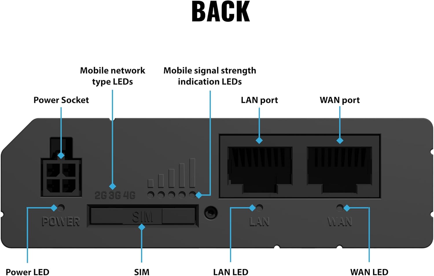 BACK

- Mobile network type LEDs
- Mobile signal strength indication LEDs
- Power Socket
- LAN port
- WAN port
- 2G 3G 4G
- POWER
- SIM
- LAN LED
- WAN LED
- Power LED