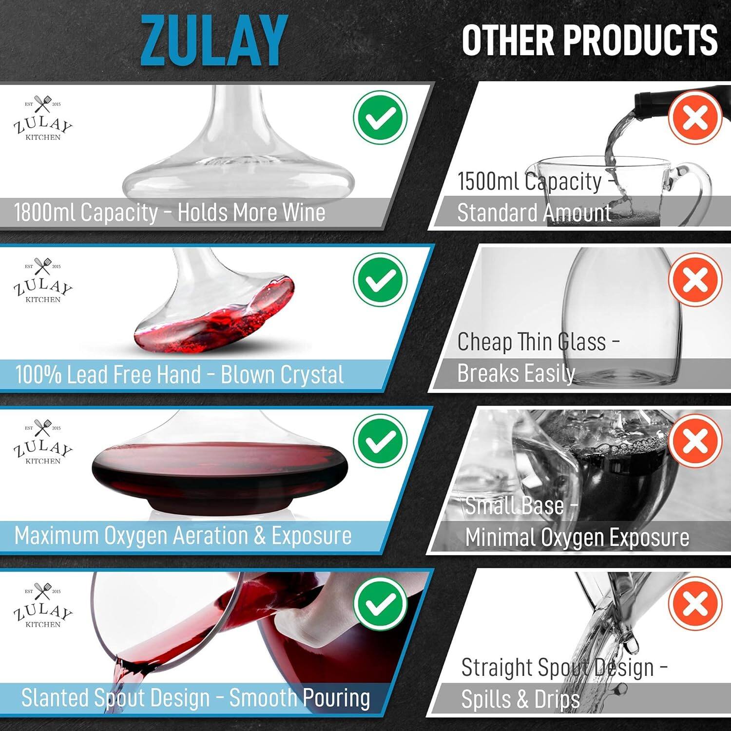 - ZULAY KITCHEN
  - 1800ml Capacity - Holds More Wine
  - 100% Lead Free Hand - Blown Crystal
  - Maximum Oxygen Aeration & Exposure
  - Slanted Spout Design - Smooth Pouring

- OTHER PRODUCTS
  - 1500ml Capacity - Standard Amount
  - Cheap Thin Glass - Breaks Easily
  - Small Base - Minimal Oxygen Exposure
  - Straight Spout Design - Spills & Drips