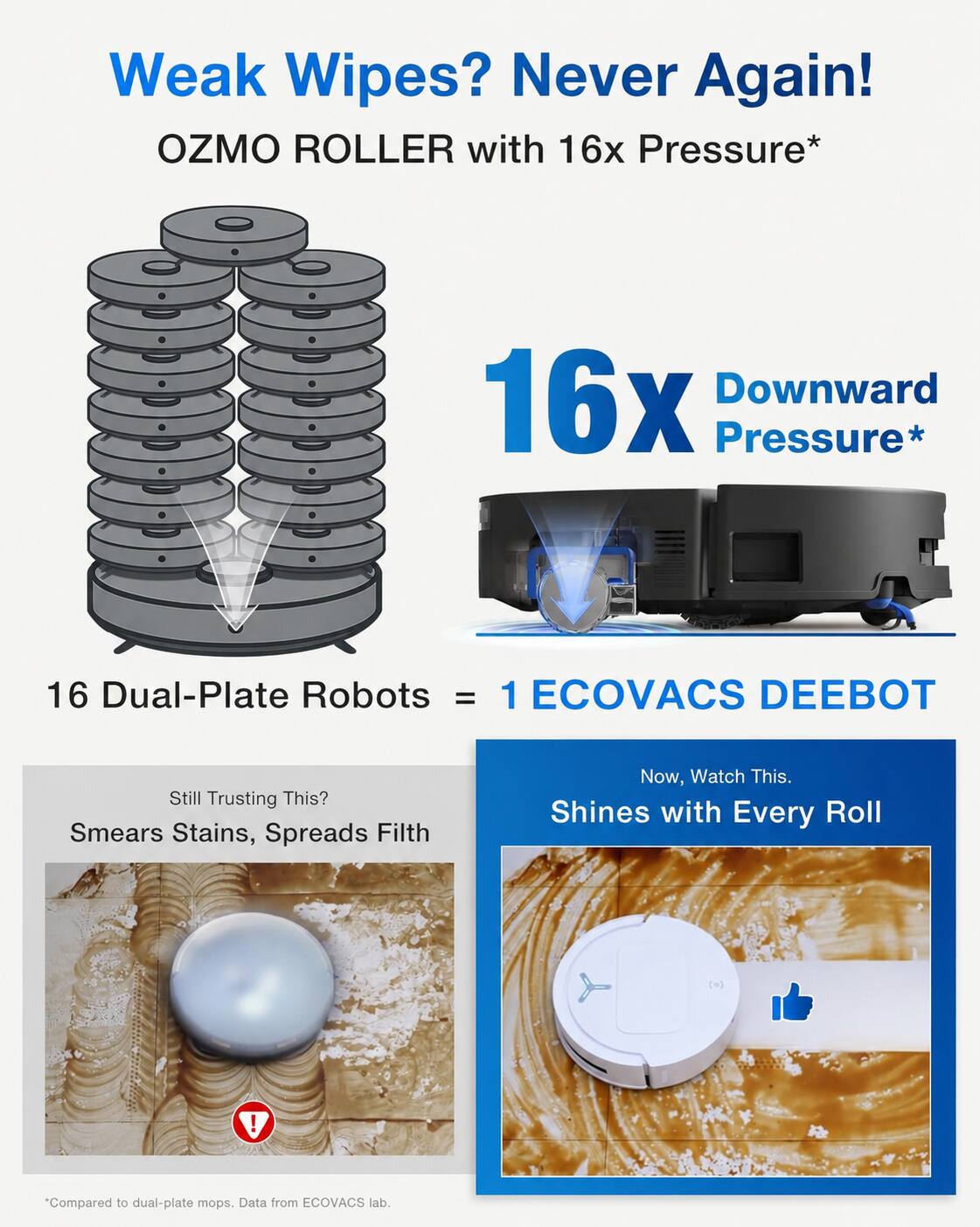 Weak Wipes? Never Again!  
OZMO ROLLER with 16x Pressure*  
16x Downward Pressure*  
16 Dual-Plate Robots = 1 ECOVACS DEEBOT  

Still Trusting This?  
Smears Stains, Spreads Filth  

Now, Watch This.  
Shines with Every Roll  

*Compared to dual-plate mops. Data from ECOVACS lab.