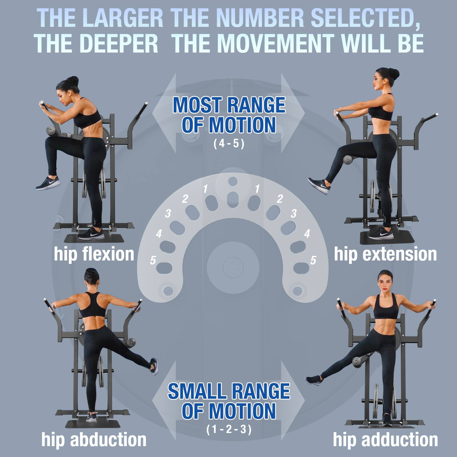 THE LARGER THE NUMBER SELECTED, THE DEEPER THE MOVEMENT WILL BE

MOST RANGE OF MOTION (4-5)
- hip flexion
- hip extension

SMALL RANGE OF MOTION (1-2-3)
- hip abduction
- hip adduction