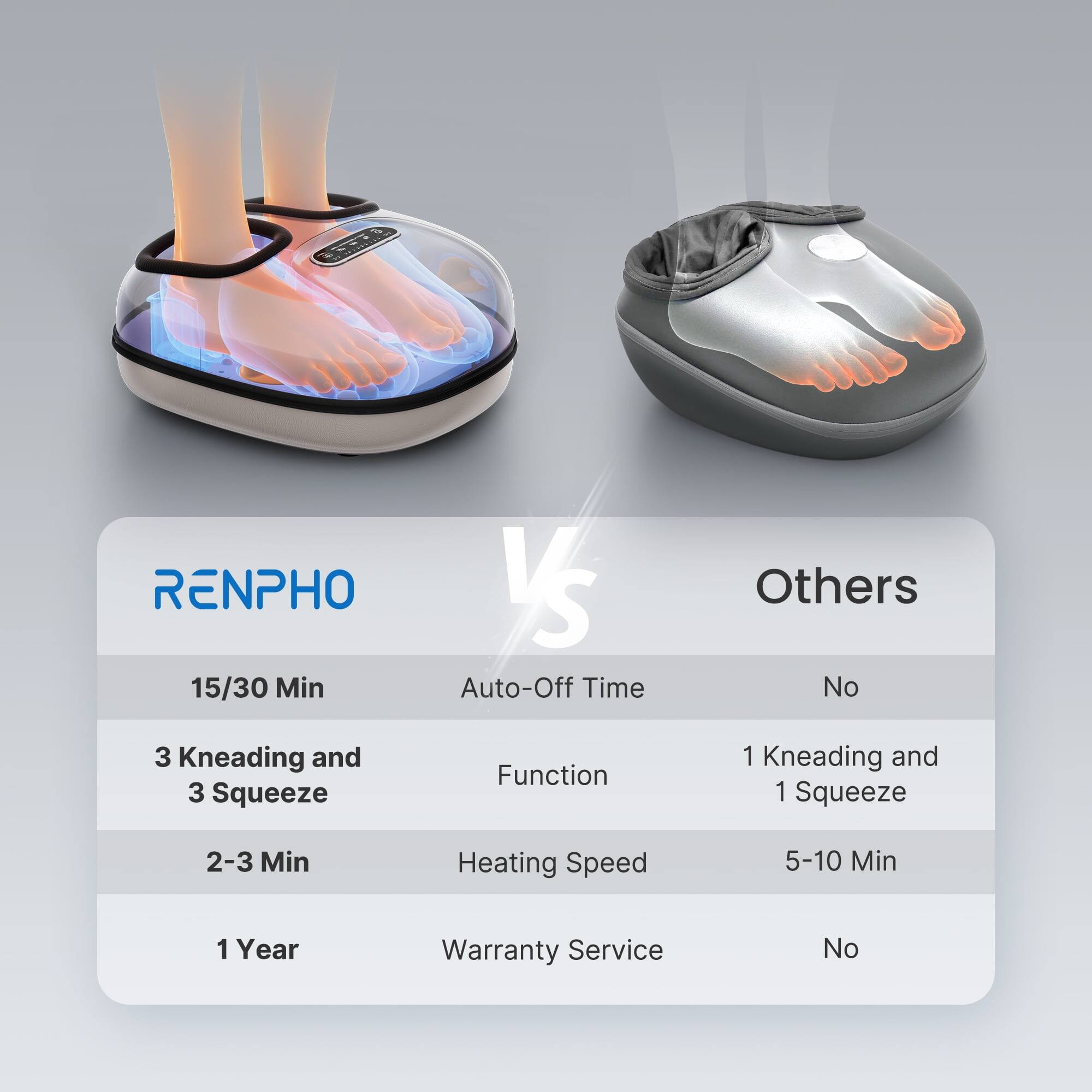 RENPHO 15/30 Min VS Auto-Off Time Others No  
3 Kneading and 3 Squeeze Function  
1 Kneading and 1 Squeeze  
2-3 Min Heating Speed  
5-10 Min  
1 Year Warranty Service No