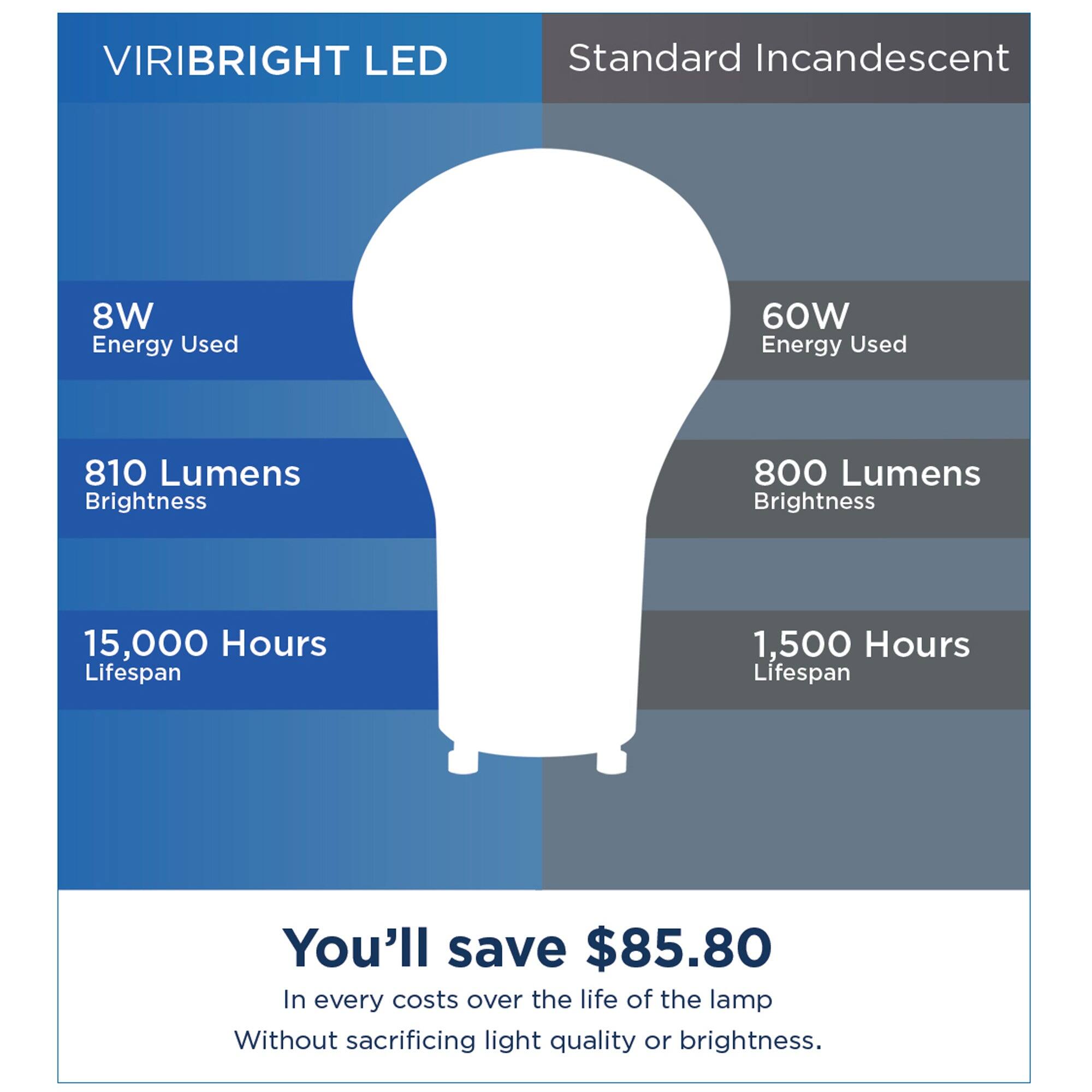 VIRIBRIGHT LED  
Standard Incandescent  

8W Energy Used  
810 Lumens Brightness  
15,000 Hours Lifespan  

60W Energy Used  
800 Lumens Brightness  
1,500 Hours Lifespan  

You'll save $85.80  
In every costs over the life of the lamp  
Without sacrificing light quality or brightness.