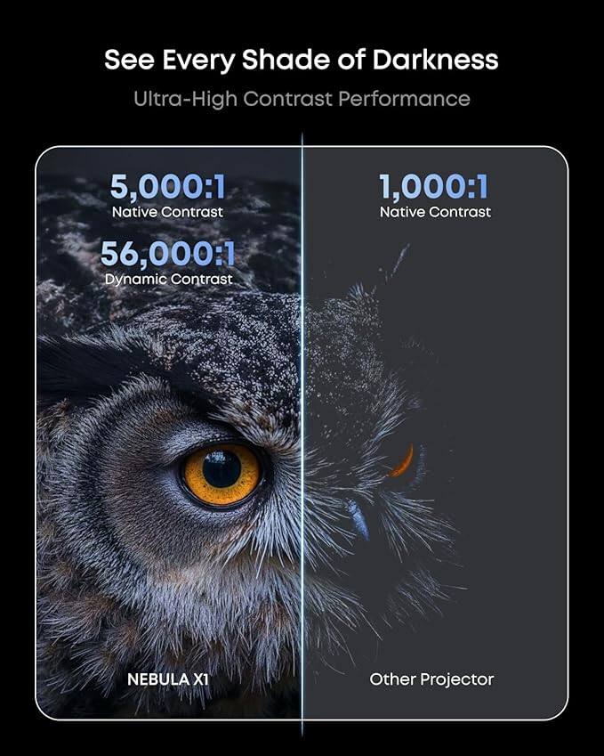 See Every Shade of Darkness  
Ultra-High Contrast Performance  

5,000:1 Native Contrast  
56,000:1 Dynamic Contrast  

1,000:1 Native Contrast  

NEBULA X1  
Other Projector
