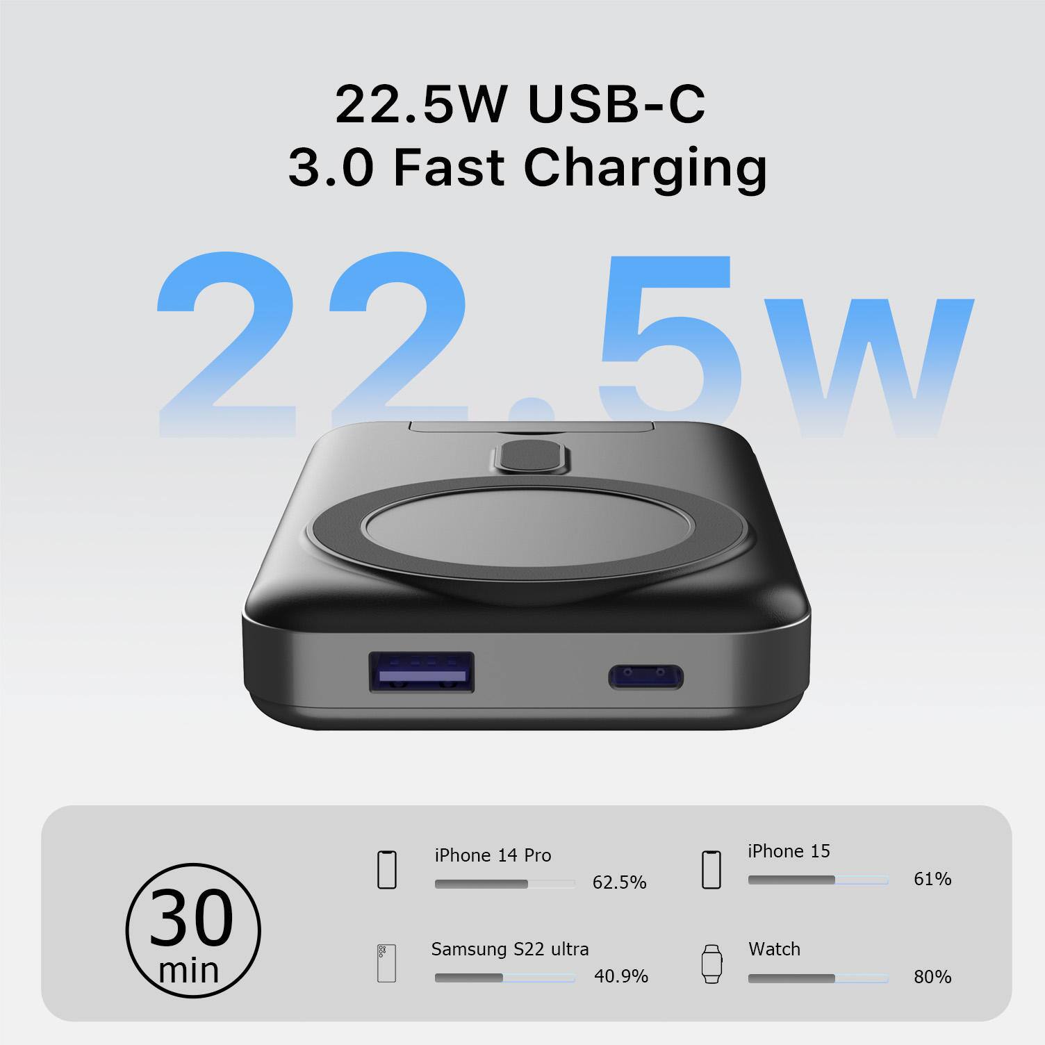 22.5W USB-C 3.0 Fast Charging

22.5W

30 min

iPhone 14 Pro 62.5%
Samsung S22 ultra 40.9%
iPhone 15 61%
Watch 80%