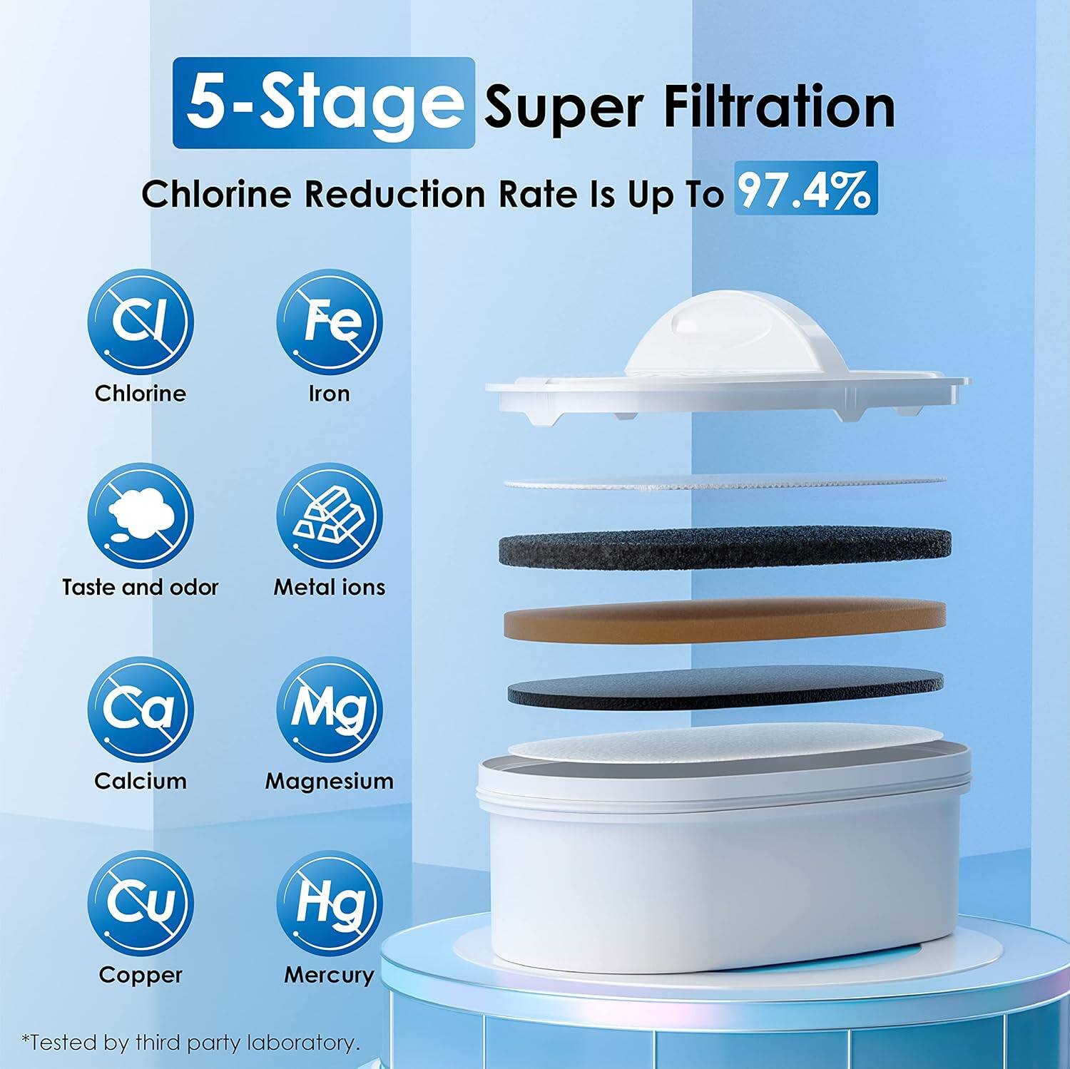5-Stage Super Filtration Chlorine Reduction Rate Is Up To 97.4% CI Fe Chlorine Iron Taste and odor Metal ions Ca Calcium Mg Magnesium Cu Copper Hg Mercury *Tested by third party laboratory.