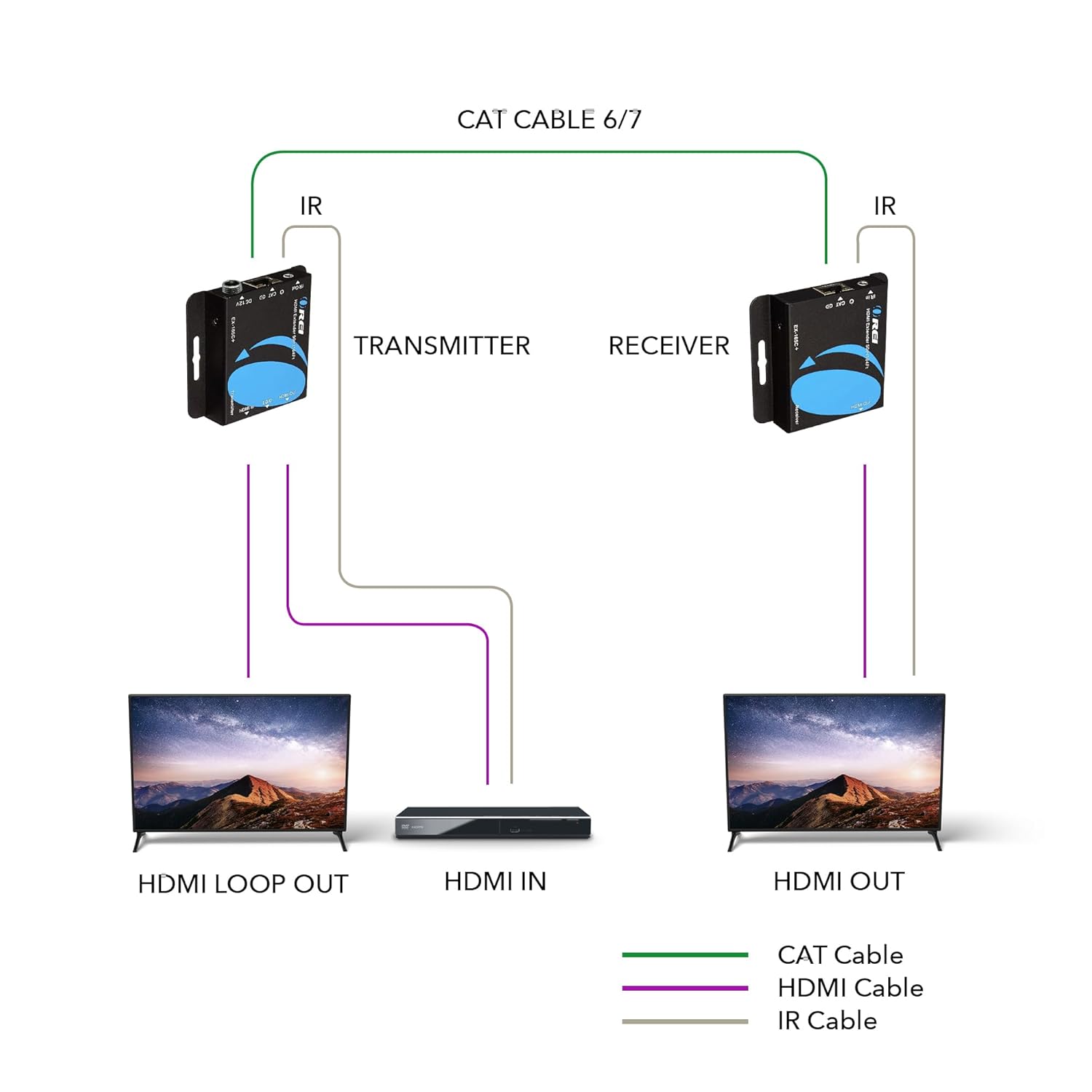 CAT CABLE 6/7  
IR TRANSMITTER RECEIVER  
HDMI LOOP OUT  
HDMI IN  
HDMI OUT  
CAT Cable  
HDMI Cable  
IR Cable