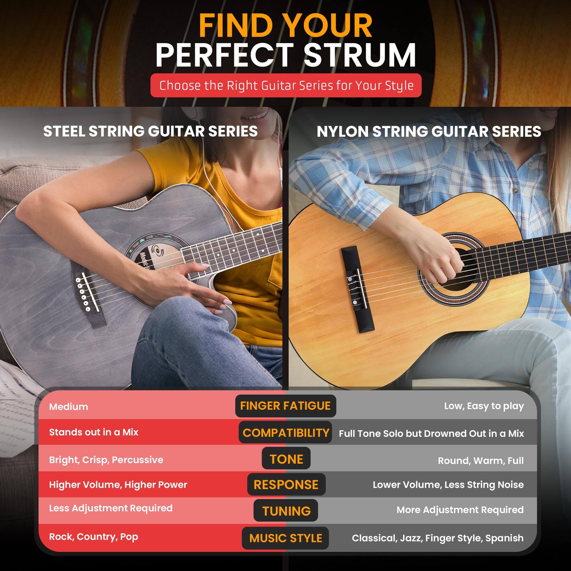 FIND YOUR PERFECT STRUM  
Choose the Right Guitar Series for Your Style

STEEL STRING GUITAR SERIES  
- FINGER FATIGUE: Medium  
- COMPATIBILITY: Stands out in a Mix  
- TONE: Bright, Crisp, Percussive  
- RESPONSE: Higher Volume, Higher Power  
- TUNING: Less Adjustment Required  
- MUSIC STYLE: Rock, Country, Pop  

NYLON STRING GUITAR SERIES  
- FINGER FATIGUE: Low, Easy to play  
- COMPATIBILITY: Full Tone Solo but Drowned Out in a Mix  
- TONE: Round, Warm, Full  
- RESPONSE: Lower Volume, Less String Noise  
- TUNING: More Adjustment Required  
- MUSIC STYLE: Classical, Jazz, Finger Style, Spanish