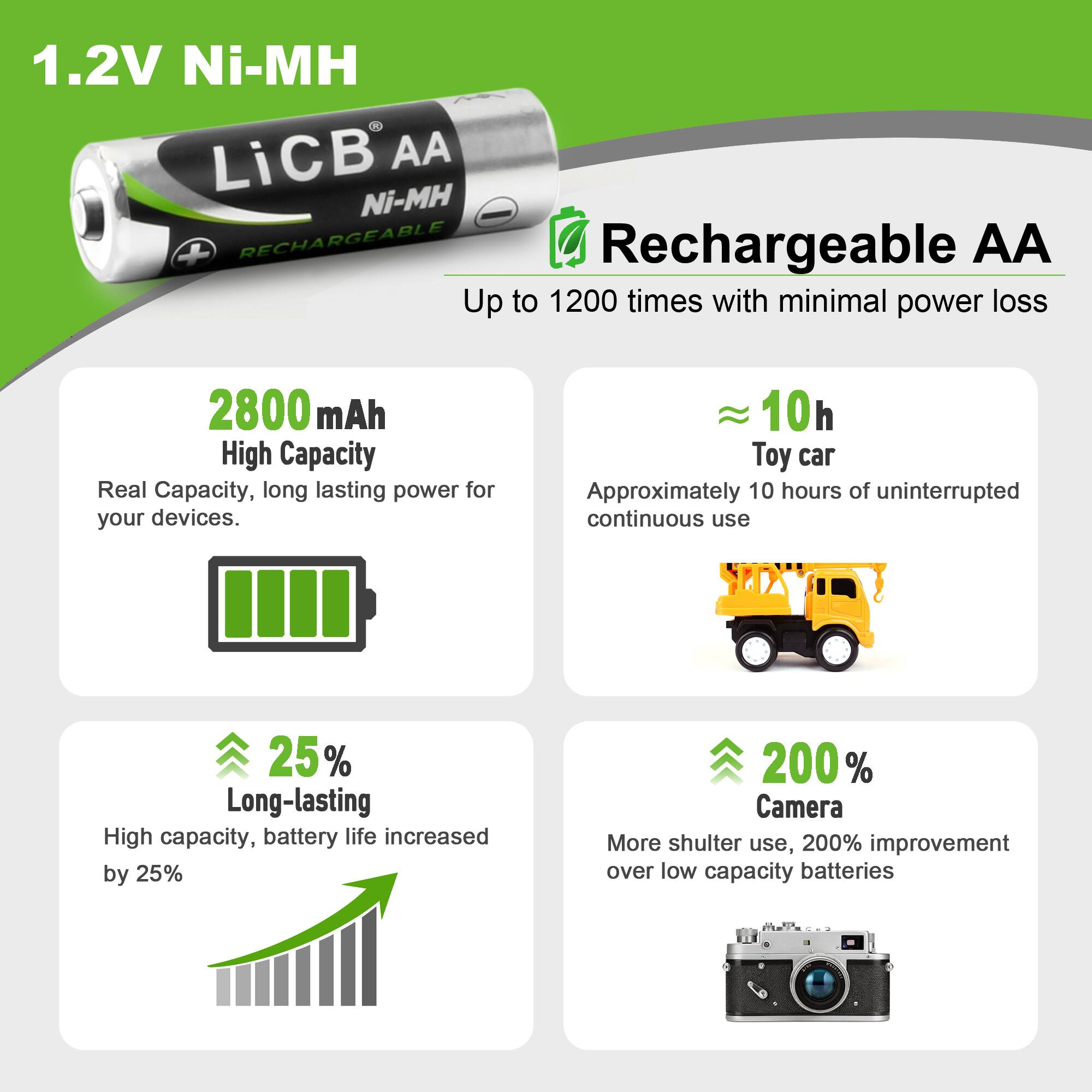 1.2V Ni-MH LiCB AA Ni-MH RECHARGEABLE Rechargeable AA Up to 1200 times with minimal power loss

2800 mAh High Capacity Real Capacity, long lasting power for your devices.

10h Toy car Approximately 10 hours of uninterrupted continuous use

25% Long-lasting High capacity, battery life increased by 25%

200% Camera More shutter use, 200% improvement over low capacity batteries