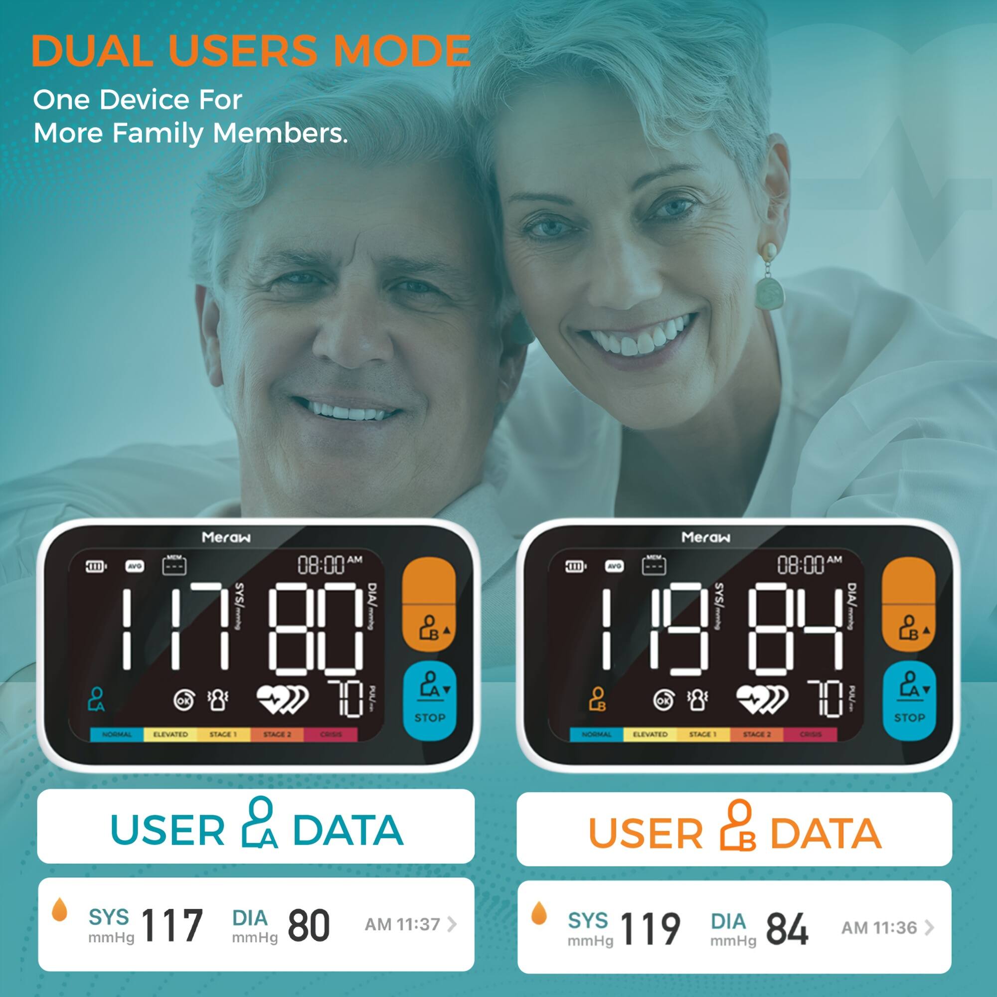 DUAL USERS MODE  
One Device For More Family Members.

Meraw  
08:00 AM  
117 SYS / 80 DIA  
10  
NORMAL  
ELEVATED  
STAGE 1  
STAGE 2  
CRISIS  
STOP  
USER & DATA  
SYS 117 mmHg  
DIA 80 mmHg  
AM 11:37

Meraw  
08:00 AM  
119 SYS / 84 DIA  
10  
NORMAL  
ELEVATED  
STAGE 1  
STAGE 2  
CRISIS  
STOP  
USER & DATA  
SYS 119 mmHg  
DIA 84 mmHg  
AM 11:36