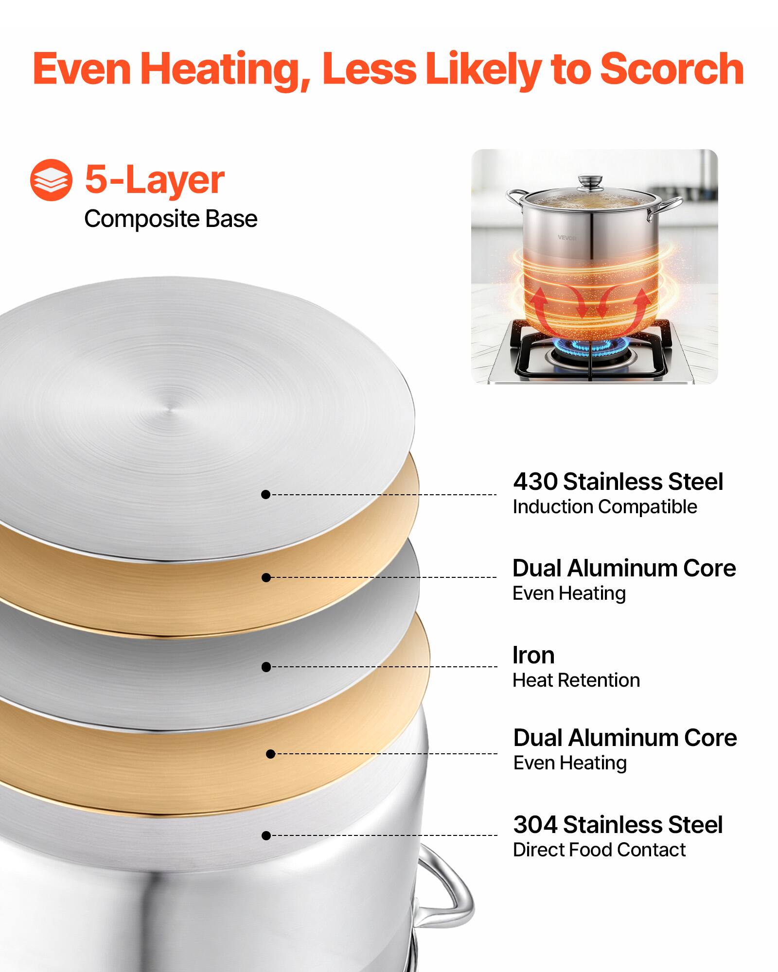 Even Heating, Less Likely to Scorch

5-Layer Composite Base

- 430 Stainless Steel
  - Induction Compatible
- Dual Aluminum Core
  - Even Heating
- Iron
  - Heat Retention
- Dual Aluminum Core
  - Even Heating
- 304 Stainless Steel
  - Direct Food Contact