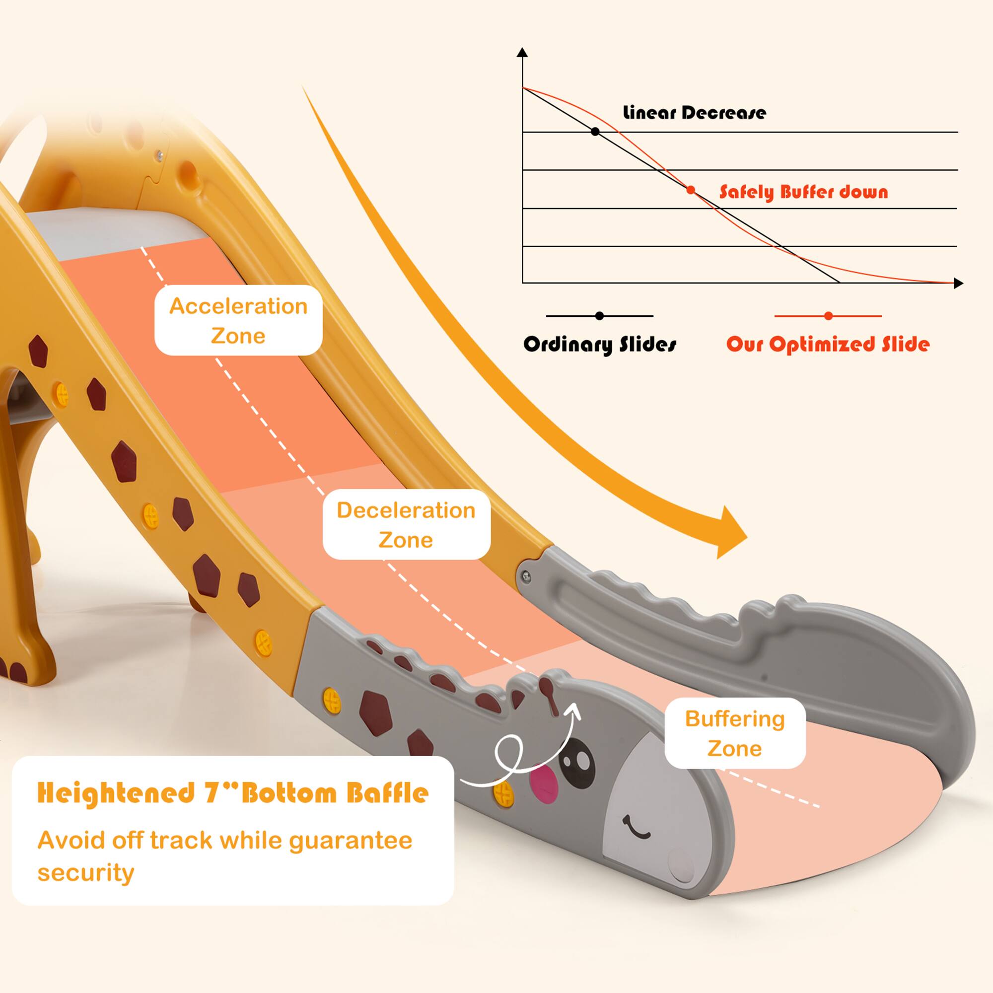 Acceleration Zone, Deceleration Zone, Buffering Zone, Heightened 7" Bottom Baffle, Avoid off track while guarantee security, Ordinary Slides, Our Optimized Slide, linear Decrease, Safely Buffer down