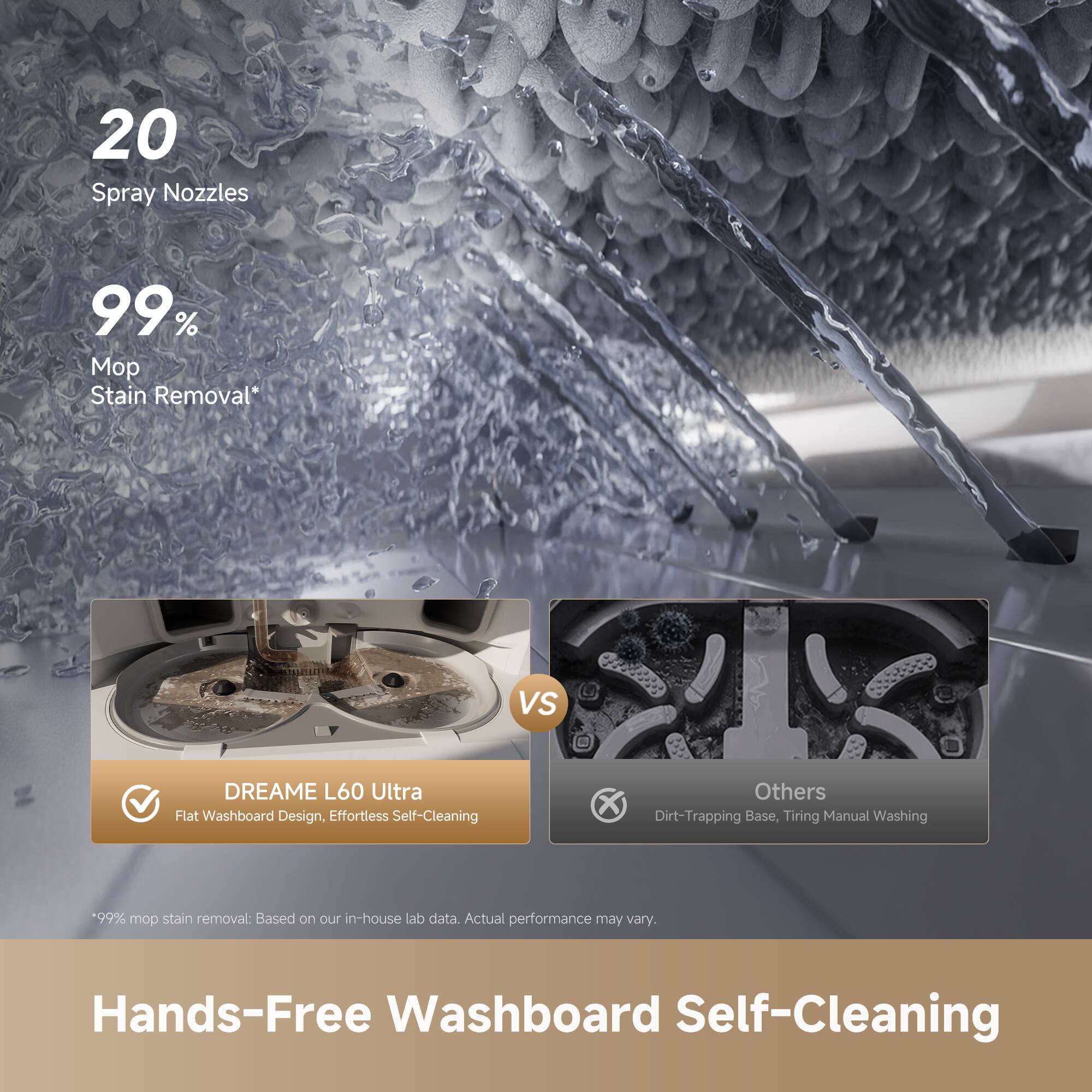 20 Spray Nozzles  
99% Mop Stain Removal*  

VS  

DREAME L60 Ultra  
Flat Washboard Design, Effortless Self-Cleaning  

Others  
Dirt-Trapping Base, Tiring Manual Washing  

*99% mop stain removal: Based on our in-house lab data. Actual performance may vary.  

Hands-Free Washboard Self-Cleaning