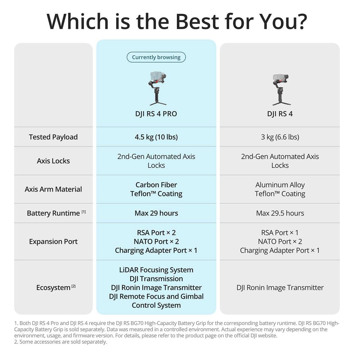 Which is the Best for You?

Currently browsing

DJI RS 4 PRO

Tested Payload
4.5 kg (10 lbs)

Axis Locks
2nd-Gen Automated Axis Locks

Axis Arm Material
Carbon Fiber Teflon™ Coating

Battery Runtime [1]
Max 29 hours

Expansion Port
RSA Port x 2
NATO Port x 2
Charging Adapter Port x 1

Ecosystem [2]
LiDAR Focusing System
DJI Transmission
DJI Ronin Image Transmitter
DJI Remote Focus and Gimbal Control System

DJI RS 4

Tested Payload
3 kg (6.6 lbs)

Axis Locks
2nd-Gen Automated Axis Locks

Axis Arm Material
Aluminum Alloy Teflon™ Coating

Battery Runtime [1]
Max 29.5 hours

Expansion Port
RSA Port x 1
NATO Port x 2
Charging Adapter Port x 1

Ecosystem [2]
DJI Ronin Image Transmitter

1. Both DJI RS 4 Pro and DJI RS 4 require the DJI RS BG70 High-Capacity Battery Grip for the corresponding battery runtime. DJ