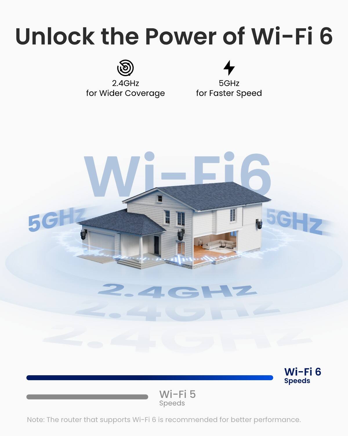 Unlock the Power of Wi-Fi 6

2.4GHz for Wider Coverage
5GHz for Faster Speed

Wi-Fi 6 5GHz 5GHz
2.4GHz 2.4GHz 2.4GHz

Wi-Fi 6 Speeds Wi-Fi 5 Speeds

Note: The router that supports Wi-Fi 6 is recommended for better performance.
