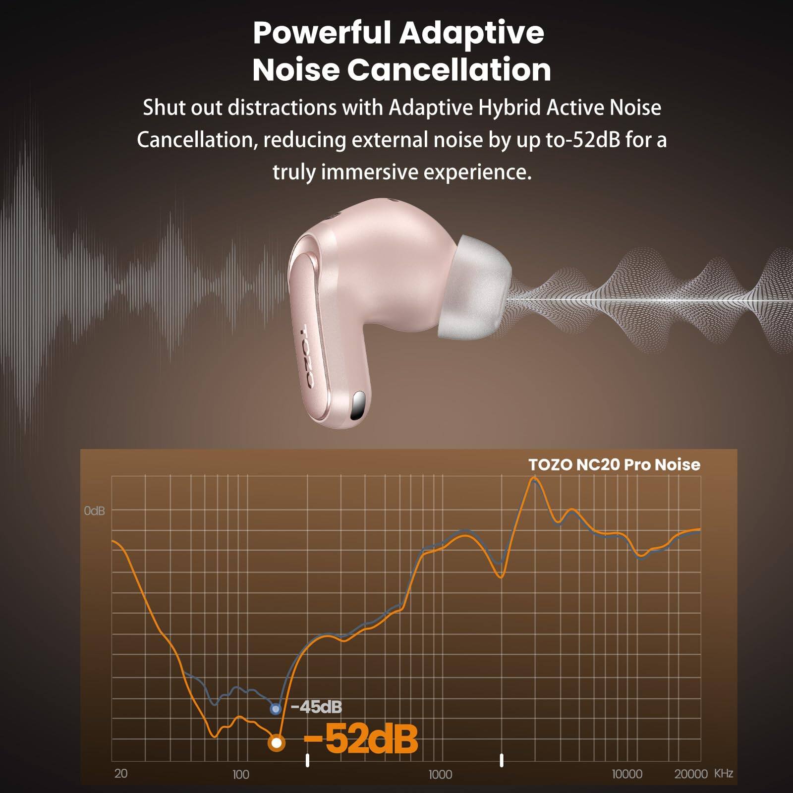 Powerful Adaptive Noise Cancellation  
Shut out distractions with Adaptive Hybrid Active Noise Cancellation, reducing external noise by up to -52dB for a truly immersive experience.

TOZO NC20 Pro Noise  
OdB  
-45dB  
-52dB  
1000  
10000  
20000 KHZ