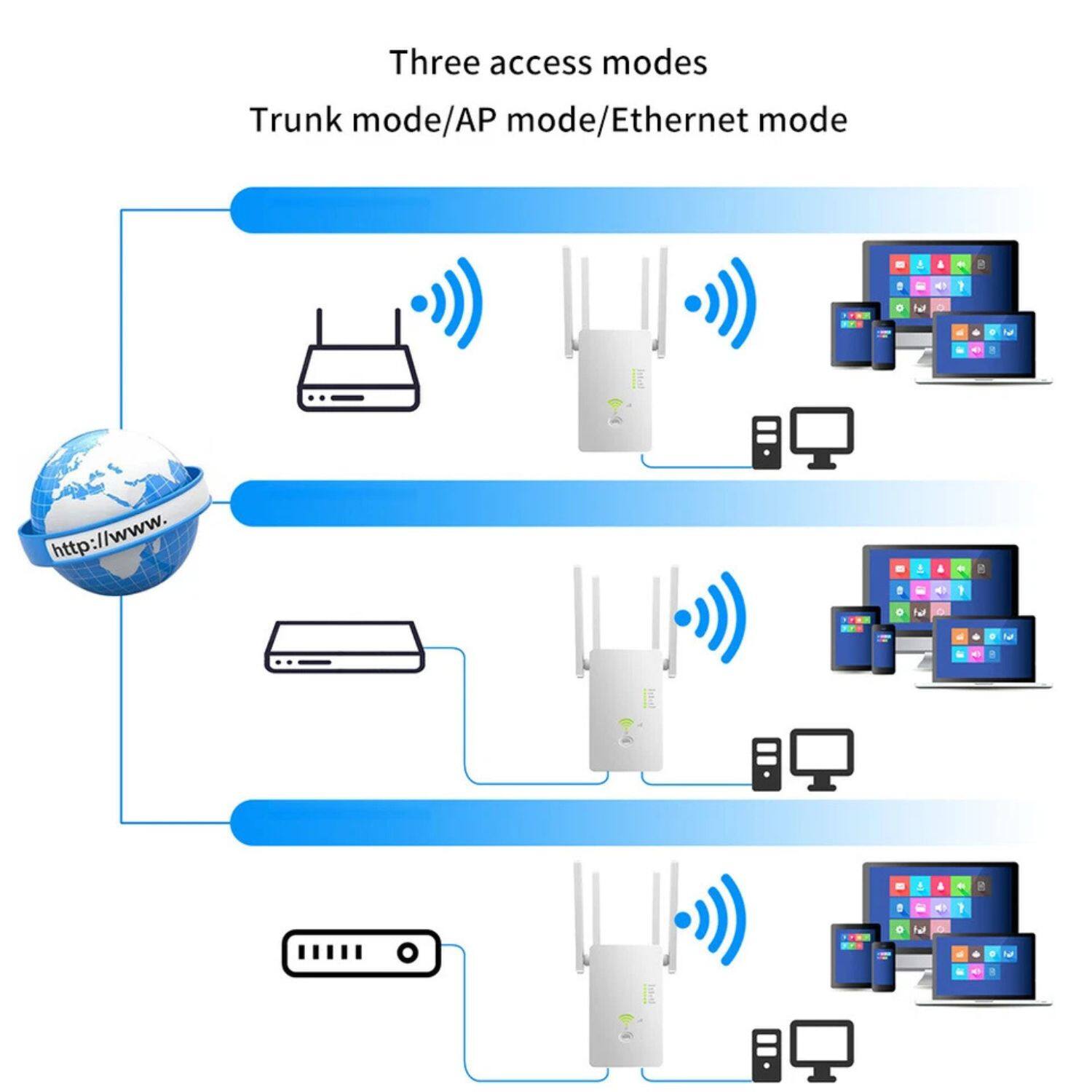 Three access modes  
Trunk mode/AP mode/Ethernet mode