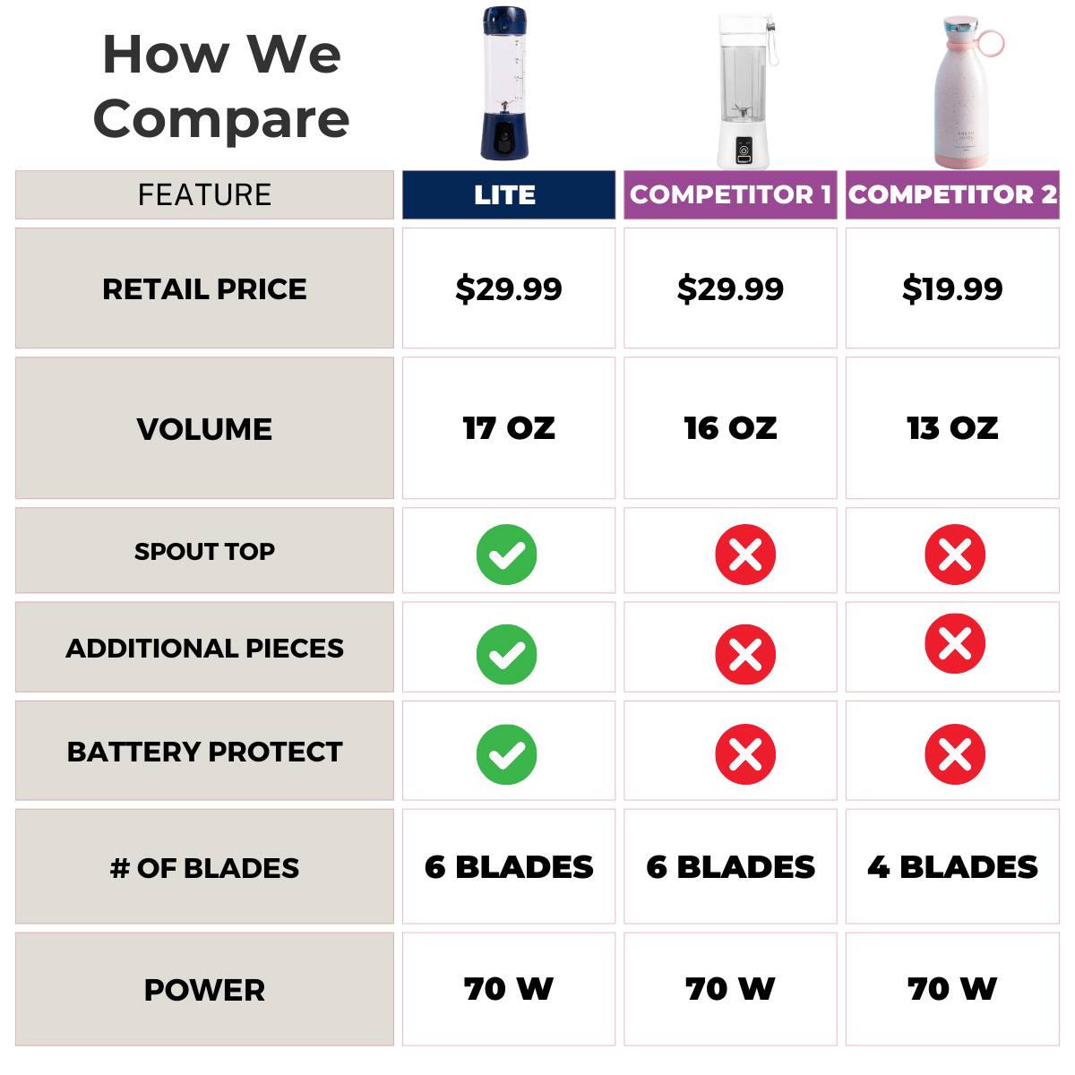 How We Compare

FEATURE | LITE | COMPETITOR 1 | COMPETITOR 2
--- | --- | --- | ---
RETAIL PRICE | $29.99 | $29.99 | $19.99
VOLUME | 17 oz | 16 oz | 13 oz
SPOUT TOP | ✓ | ✗ | ✗
ADDITIONAL PIECES | ✓ | ✗ | ✗
BATTERY PROTECT | ✓ | ✗ | ✗
# OF BLADES | 6 BLADES | 6 BLADES | 4 BLADES
POWER | 70 W | 70 W | 70 W