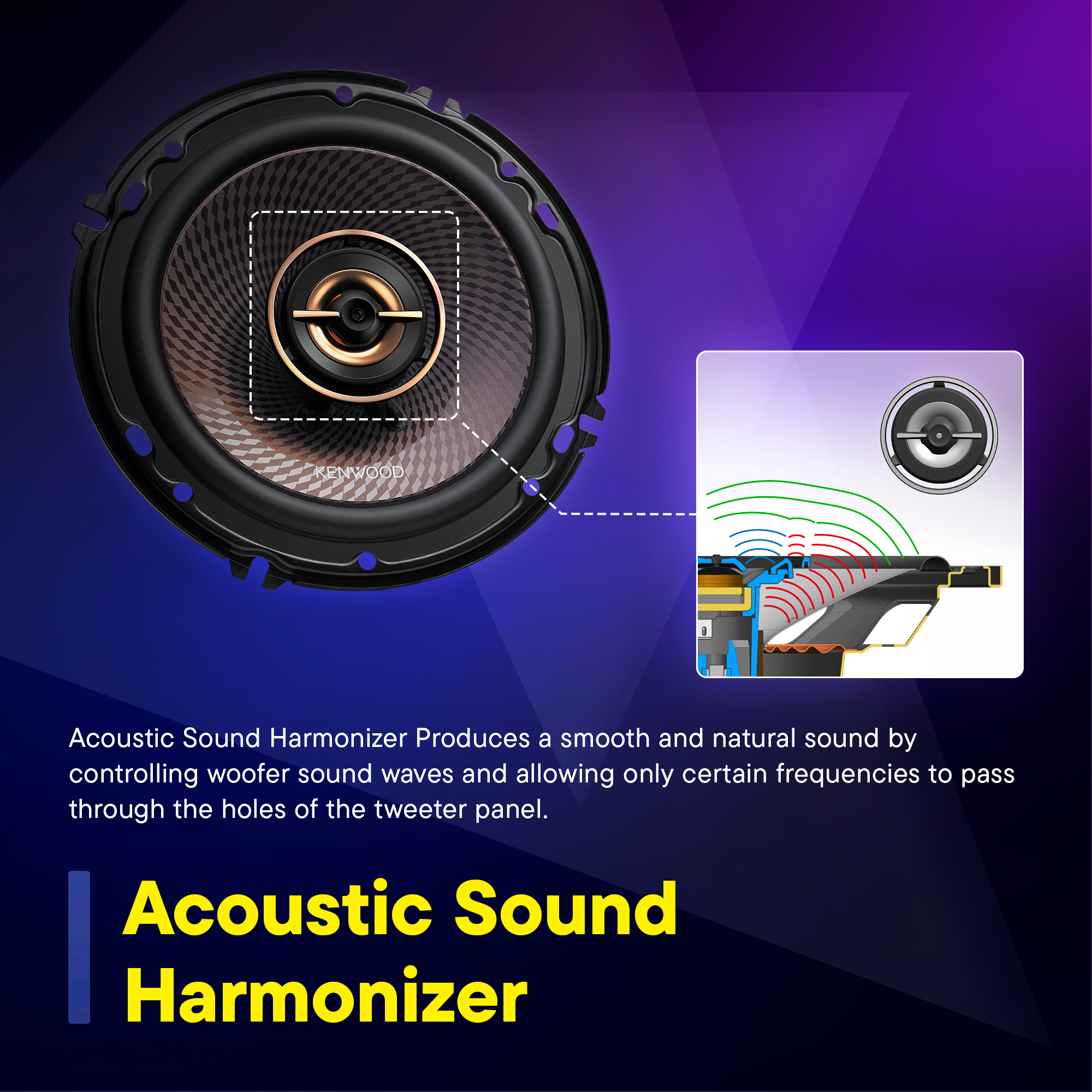 The text on the image reads: "KENWOOD Acoustic Sound Harmonizer Produces a smooth and natural sound by controlling woofer sound waves and allowing only certain frequencies to pass through the holes of the tweeter panel." This text is about the Acoustic Sound Harmonizer, which is designed to enhance the sound quality of a speaker system by controlling the woofer sound waves and allowing only specific frequencies to pass through the tweeter panel.