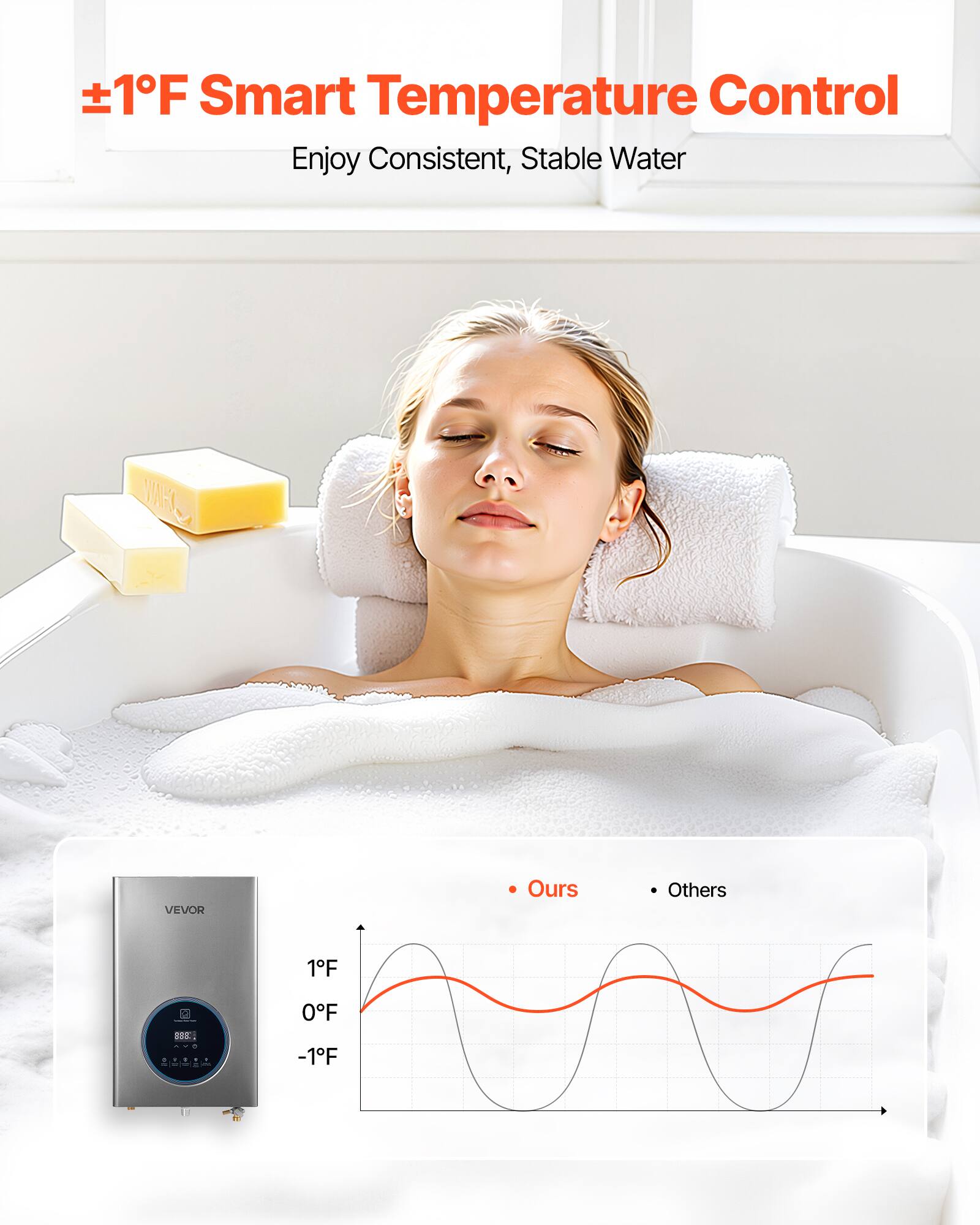 ±1°F Smart Temperature Control  
Enjoy Consistent, Stable Water  

Ours  
Others  

1°F  
0°F  
-1°F