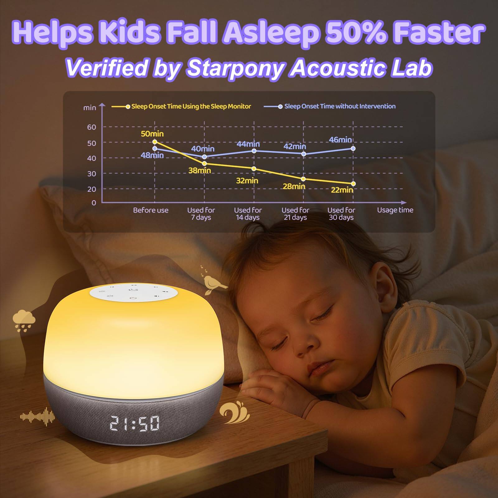 Helps Kids Fall Asleep 50% Faster  
Verified by Starpony Acoustic Lab  

Sleep Onset Time Using the Sleep Monitor:  
- Before use: 50min  
- Used for 7 days: 48min  
- Used for 14 days: 38min  
- Used for 21 days: 32min  
- Used for 30 days: 28min  

Sleep Onset Time without Intervention:  
- Before use: 50min  
- Used for 7 days: 44min  
- Used for 14 days: 42min  
- Used for 21 days: 46min  
- Used for 30 days: 46min  

Usage time: 21:50