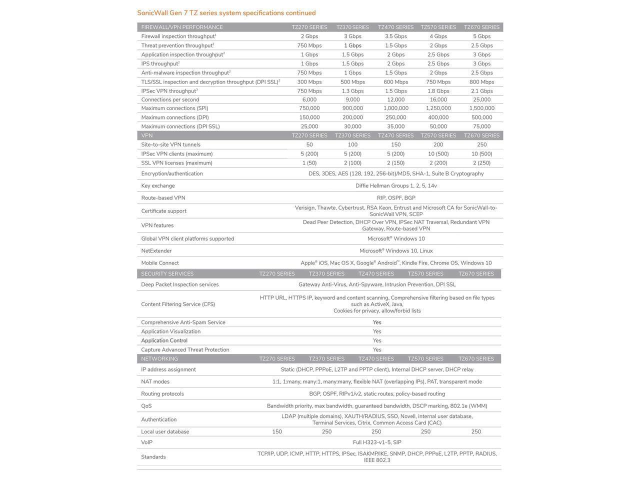 SonicWall Gen 7 TZ series system specifications continued

FIREWALL/VPN PERFORMANCE

- Firewall inspection throughput
  - TZ270 SERIES: 2 Gbps
  - TZ370 SERIES: 3 Gbps
  - TZ470 SERIES: 3.5 Gbps
  - TZ570 SERIES: 4 Gbps
  - TZ670 SERIES: 5 Gbps

- Threat prevention throughput (DPI SSL)
  - TZ270 SERIES: 750 Mbps
  - TZ370 SERIES: 1 Gbps
  - TZ470 SERIES: 1.5 Gbps
  - TZ570 SERIES: 2 Gbps
  - TZ670 SERIES: 2.5 Gbps

- Application inspection throughput
  - TZ270 SERIES: 1 Gbps
  - TZ370 SERIES: 1.5 Gbps
  - TZ470 SERIES: 2 Gbps
  - TZ570 SERIES: 2.5 Gbps
  - TZ670 SERIES: 3 Gbps

- IPS throughput*
  - TZ270 SERIES