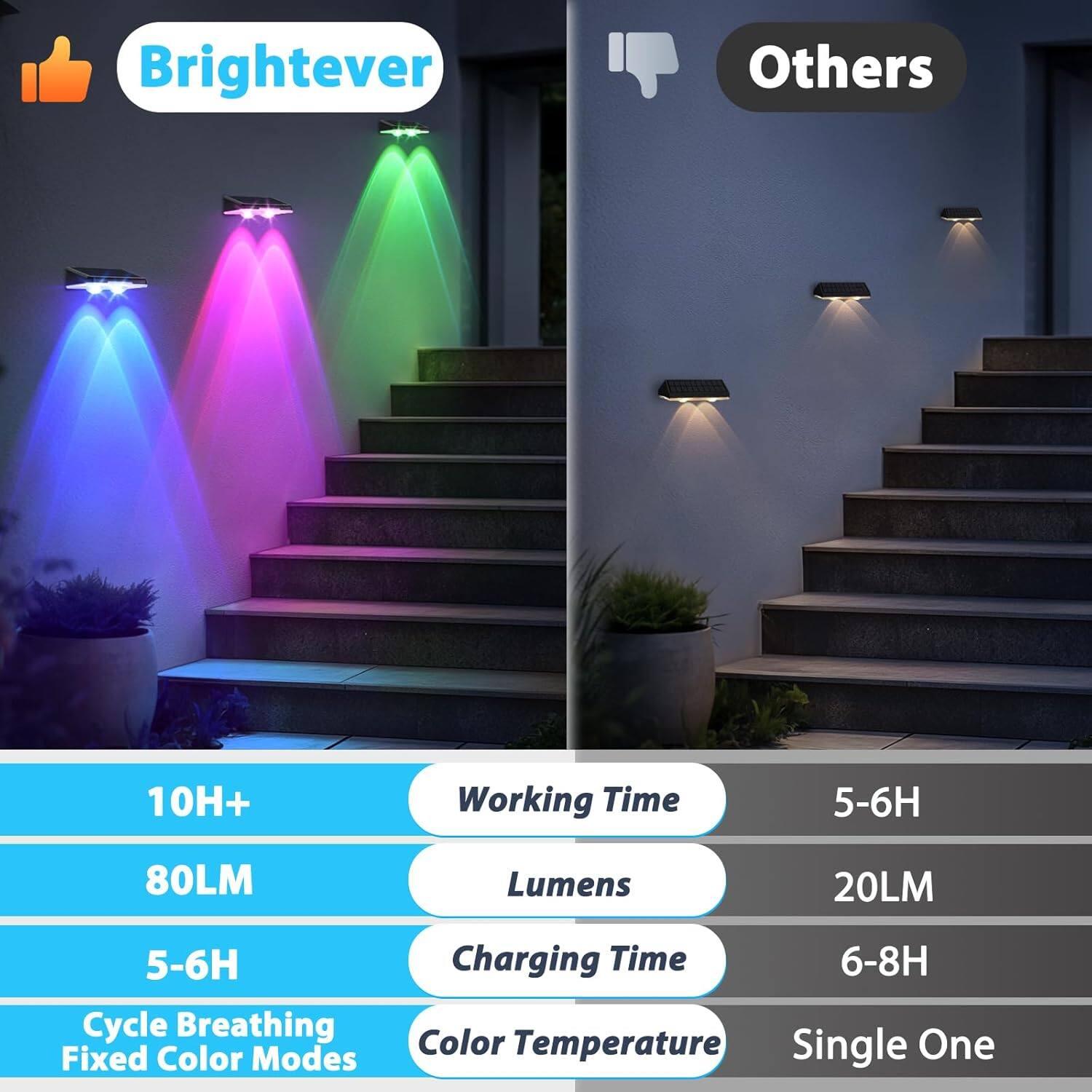 Brightever  
Others  

10H+  
80LM  
5-6H  
Cycle Breathing Fixed Color Modes  

Working Time  
Lumens  
Charging Time  
Color Temperature  

5-6H  
20LM  
6-8H  
Single One