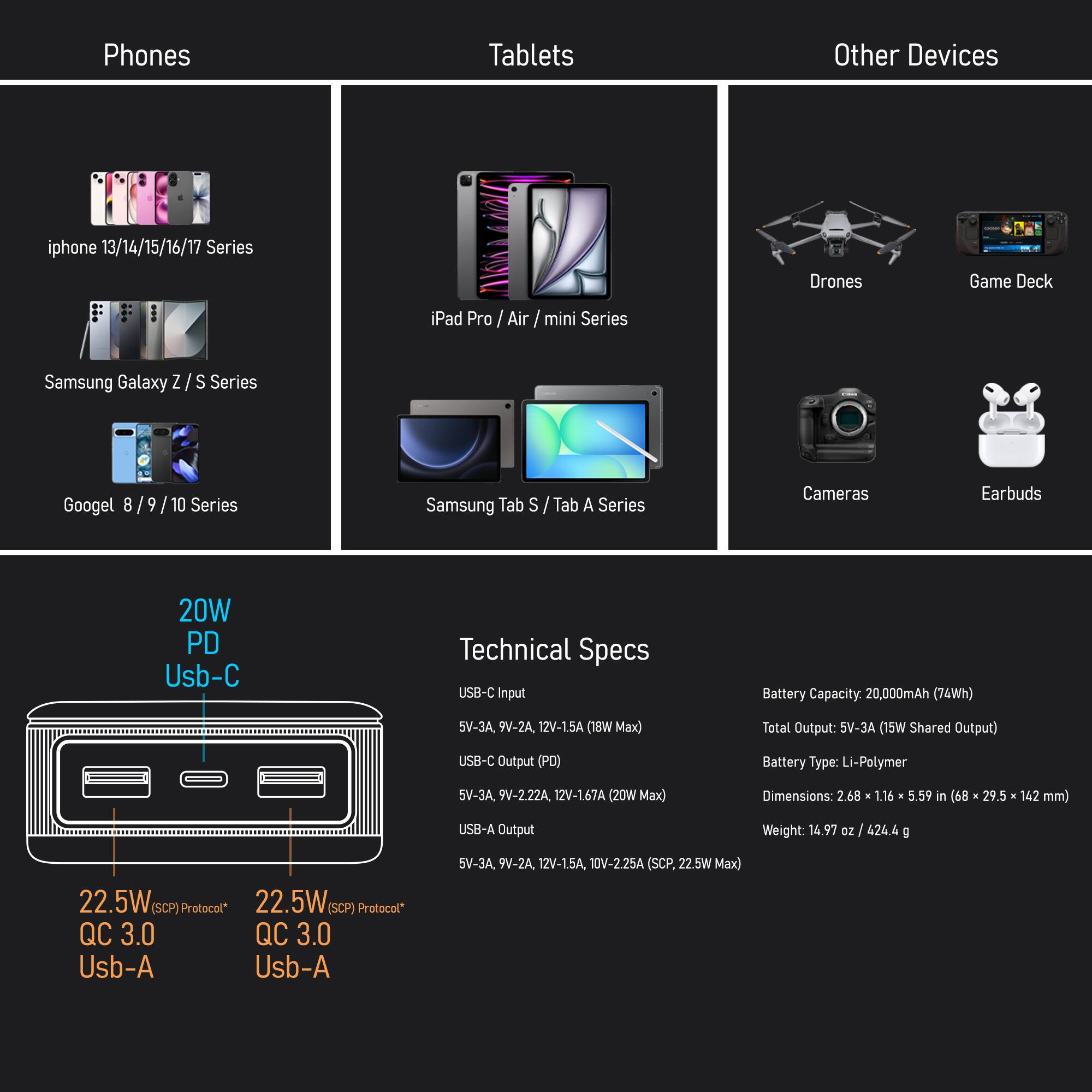 Phones:  
- iPhone 13/14/15/16/17 Series  
- Samsung Galaxy Z / S Series  
- Google 8 / 9 / 10 Series  

Tablets:  
- iPad Pro / Air / mini Series  
- Samsung Tab S / Tab A Series  

Other Devices:  
- Drones  
- Game Deck  
- Cameras  
- Earbuds  

Technical Specs:  
- USB-C Input: 5V-3A, 9V-2A, 12V-1.5A (18W Max)  
- USB-C Output (PD): 5V-3A, 9V-2.22A, 12V-1.67A (20W Max)  
- USB-A Output: 5V-3A, 9V-2A, 12V-1.5A, 10V-2.25A (SCP, 22.5W Max)  
- Battery Capacity: 20,000mAh (74Wh)  
- Battery Type: Li-Polymer  
- Dimensions: 2.68 x 1.1