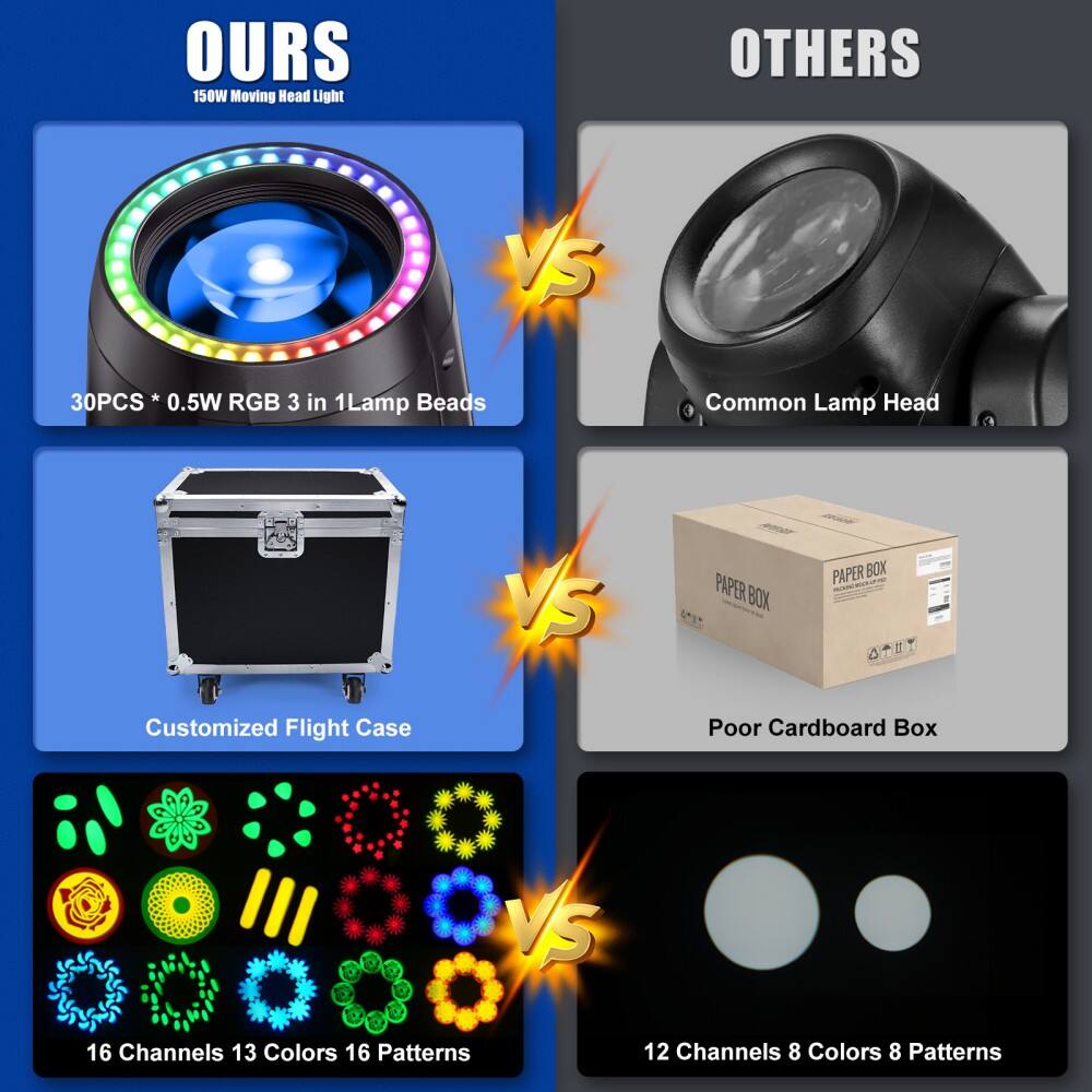 **OURS**
- 150W Moving Head Light
- 30PCS * 0.5W RGB 3 in 1 Lamp Beads
- Customized Flight Case
- 16 Channels 13 Colors 16 Patterns

**OTHERS**
- Common Lamp Head
- Poor Cardboard Box
- 12 Channels 8 Colors 8 Patterns