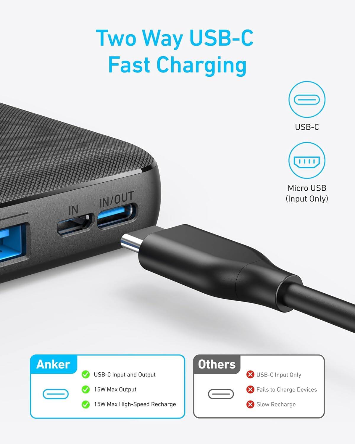 Two Way USB-C Fast Charging

USB-C
Micro USB (Input Only)

Anker
- USB-C Input and Output
- 15W Max Output
- 15W Max High-Speed Recharge

Others
- USB-C Input Only
- Fails to Charge Devices
- Slow Recharge