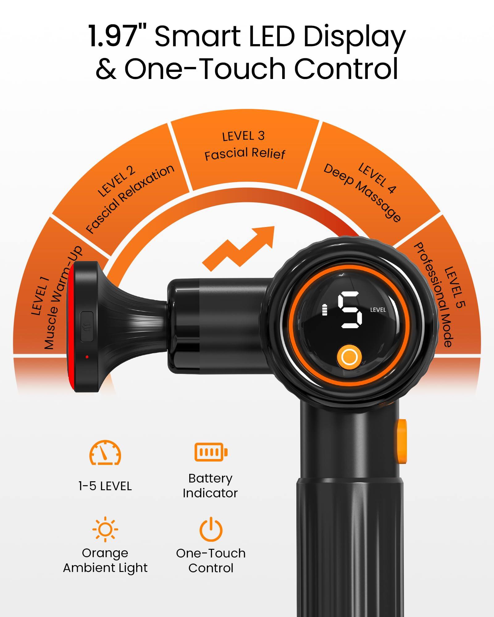 1.97" Smart LED Display & One-Touch Control

- LEVEL 1: Muscle Warm-Up
- LEVEL 2: Fascial Relaxation
- LEVEL 3: Fascial Relief
- LEVEL 4: Deep Massage
- LEVEL 5: Professional Mode

Features:
- 1-5 LEVEL
- Battery Indicator
- Orange Ambient Light
- One-Touch Control