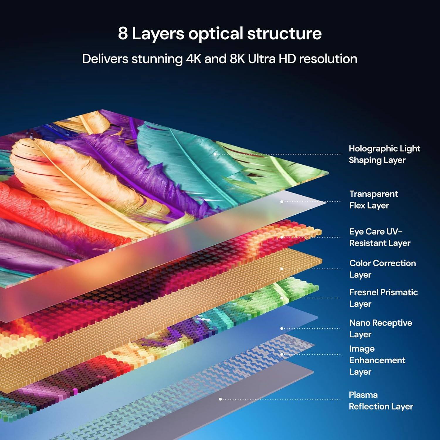 8 Layers optical structure  
Delivers stunning 4K and 8K Ultra HD resolution  

- Holographic Light Shaping Layer  
- Transparent Flex Layer  
- Eye Care UV-Resistant Layer  
- Color Correction Layer  
- Fresnel Prismatic Layer  
- Nano Receptive Layer  
- Image Enhancement Layer  
- Plasma Reflection Layer