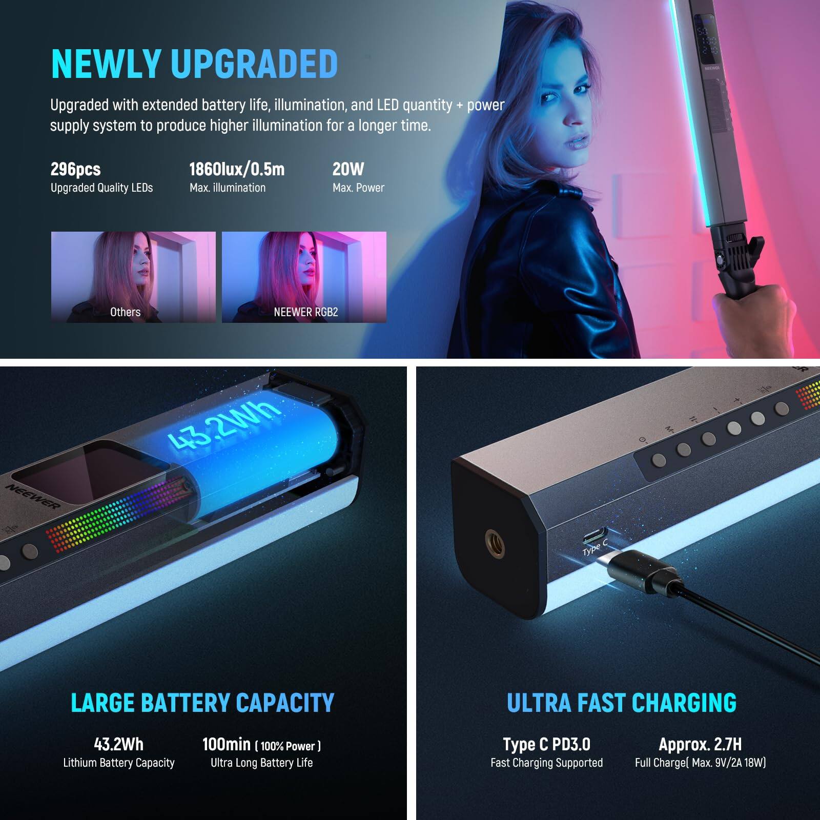 NEWLY UPGRADED  
Upgraded with extended battery life, illumination, and LED quantity + power supply system to produce higher illumination for a longer time.  

296pcs  
Upgraded Quality LEDs  

1860lux/0.5m  
Max. illumination  

20W  
Max. Power  

Others  
NEEWER RGB2  

LARGE BATTERY CAPACITY  
43.2Wh  
Lithium Battery Capacity  
100min (100% Power)  
Ultra Long Battery Life  

ULTRA FAST CHARGING  
Type C PD3.0  
Fast Charging Supported  
Approx. 2.7H Full Charge  
Max 9V/2A 18W