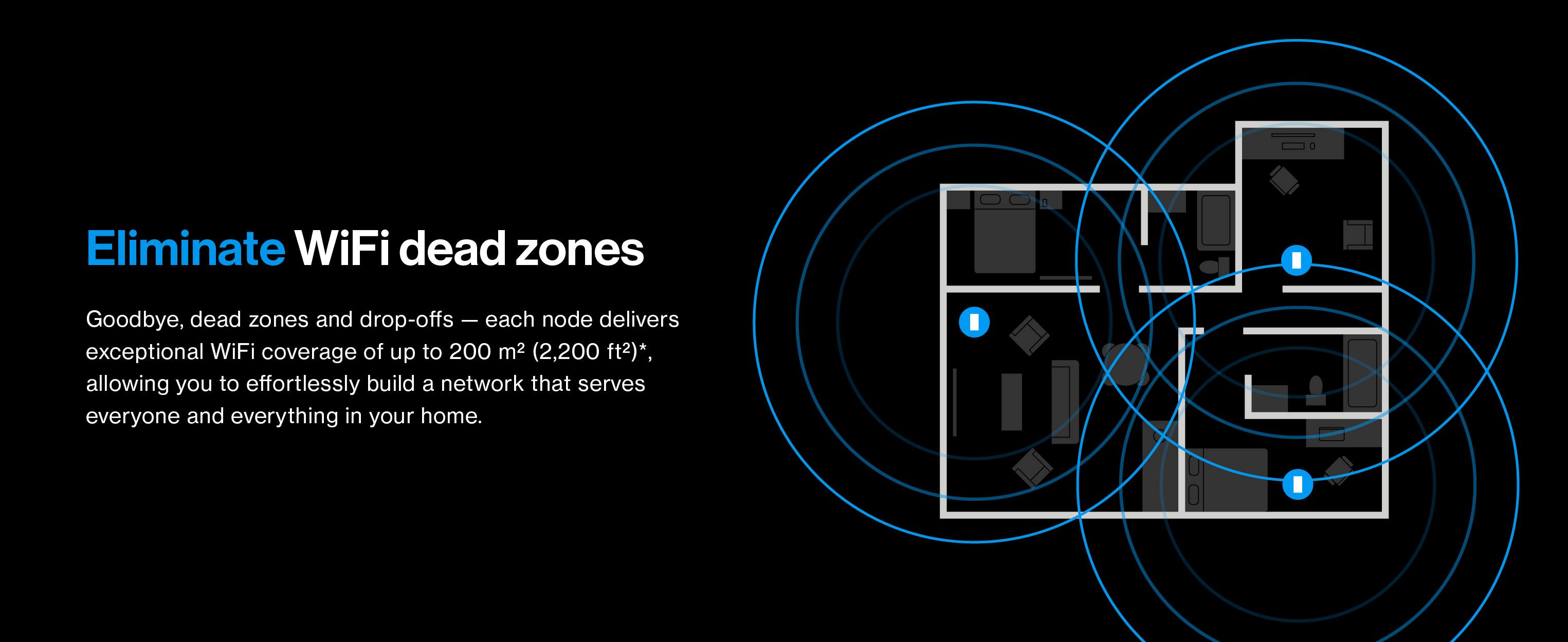 Eliminate WiFi dead zones

Goodbye, dead zones and drop-offs - each node delivers exceptional WiFi coverage of up to 200 m² (2,200 ft²)*, allowing you to effortlessly build a network that serves everyone and everything in your home.