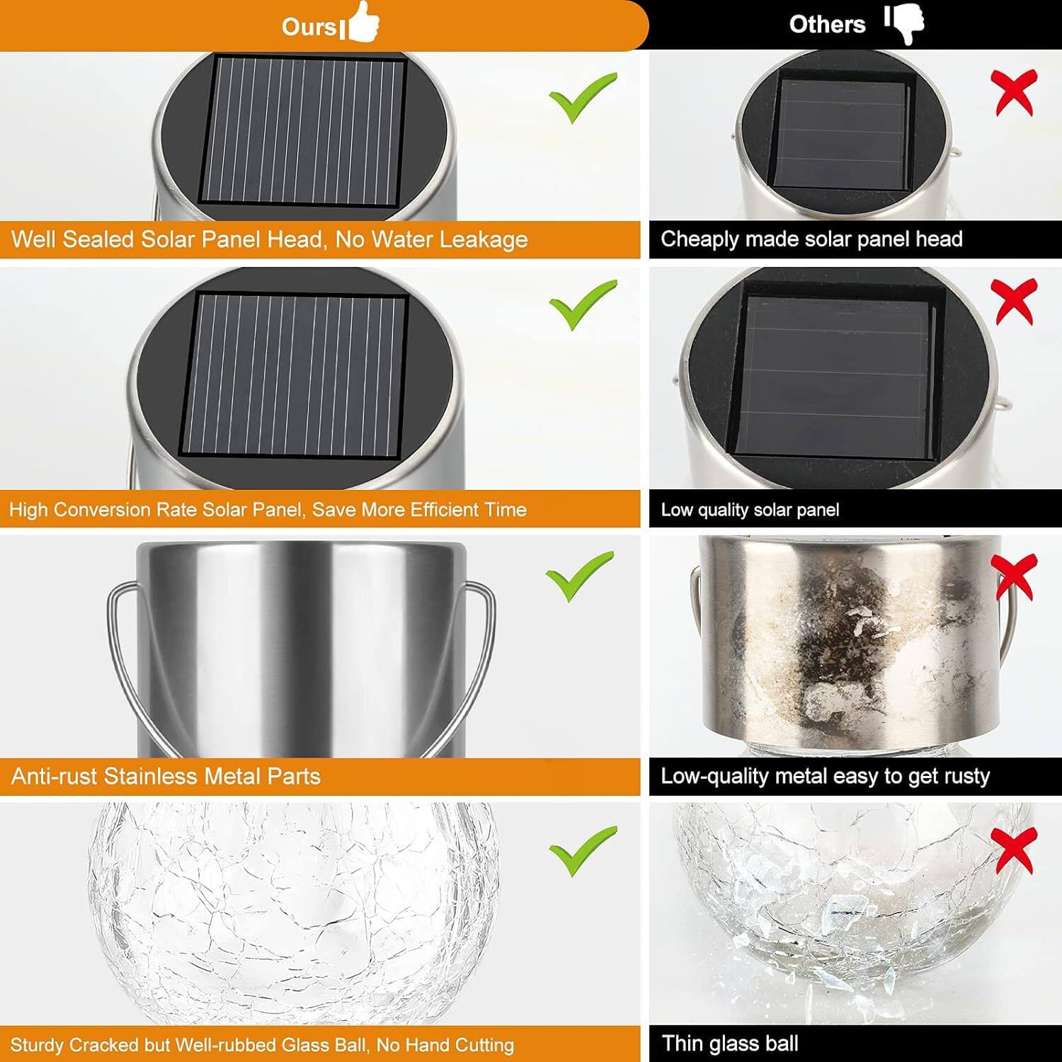 **Ours**

- Well Sealed Solar Panel Head, No Water Leakage
- High Conversion Rate Solar Panel, Save More Efficient Time
- Anti-rust Stainless Metal Parts
- Sturdy Cracked but Well-rubbed Glass Ball, No Hand Cutting

**Others**

- Cheaply made solar panel head
- Low quality solar panel
- Low-quality metal easy to get rusty
- Thin glass ball