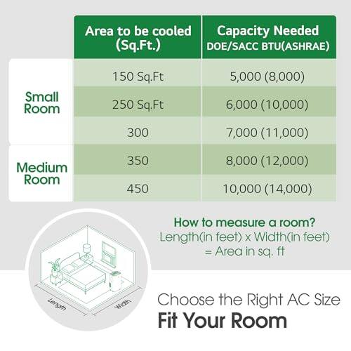 **Area to be cooled (Sq.Ft.)**

**Capacity Needed (DOE/SACC BTU (ASHRAE))**

- **Small Room**
  - 150 Sq.Ft: 5,000 (8,000)
  - 250 Sq.Ft: 6,000 (10,000)
  - 300 Sq.Ft: 7,000 (11,000)

- **Medium Room**
  - 350 Sq.Ft: 8,000 (12,000)
  - 450 Sq.Ft: 10,000 (14,000)

---

**How to measure a room?**

Length (in feet) x Width (in feet) = Area in sq. ft

---

**Choose the Right AC Size**

Fit Your Room