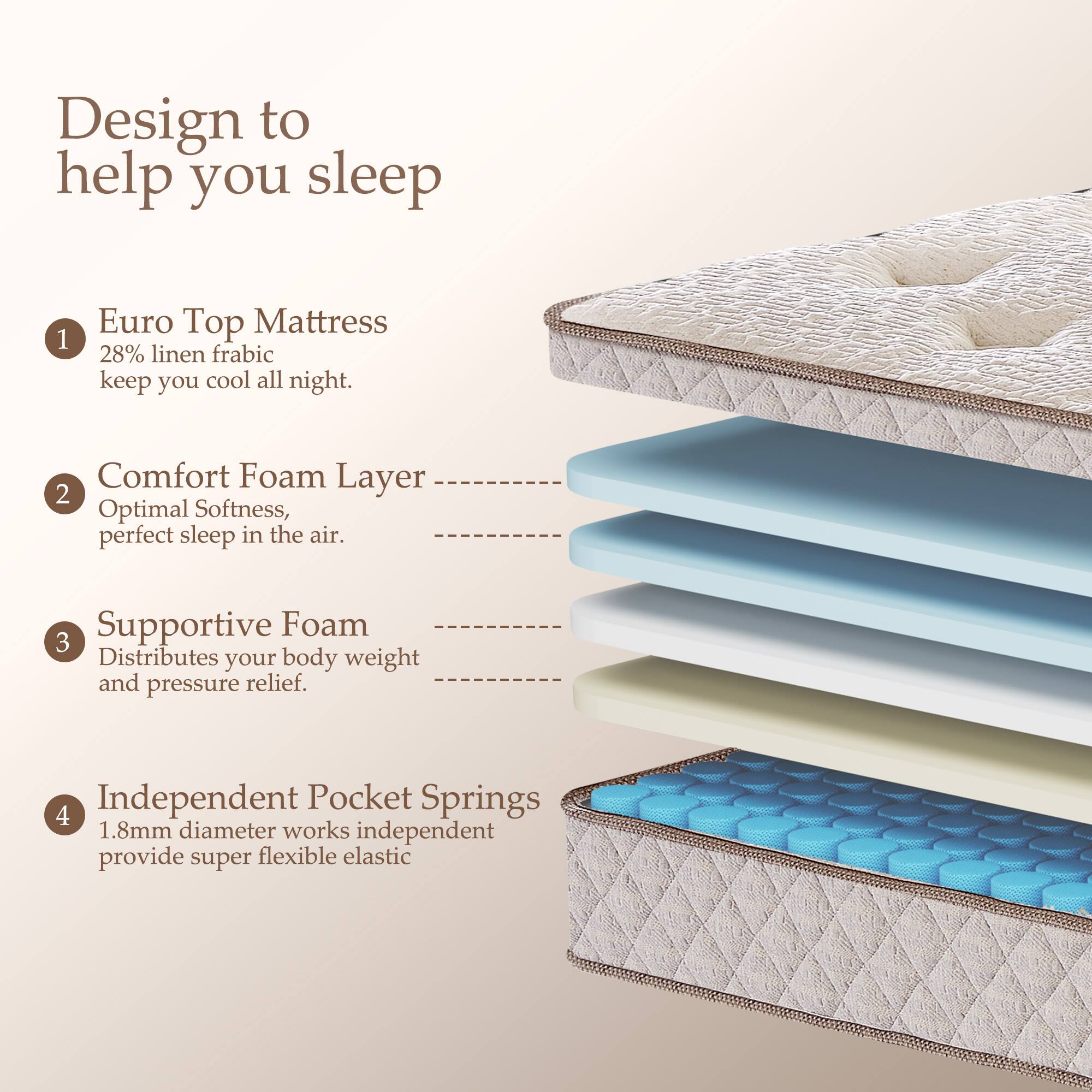 Design to help you sleep

1. Euro Top Mattress  
   28% linen fabric keep you cool all night.

2. Comfort Foam Layer  
   Optimal Softness, perfect sleep in the air.

3. Supportive Foam  
   Distributes your body weight and pressure relief.

4. Independent Pocket Springs  
   1.8mm diameter works independent provide super flexible elastic
