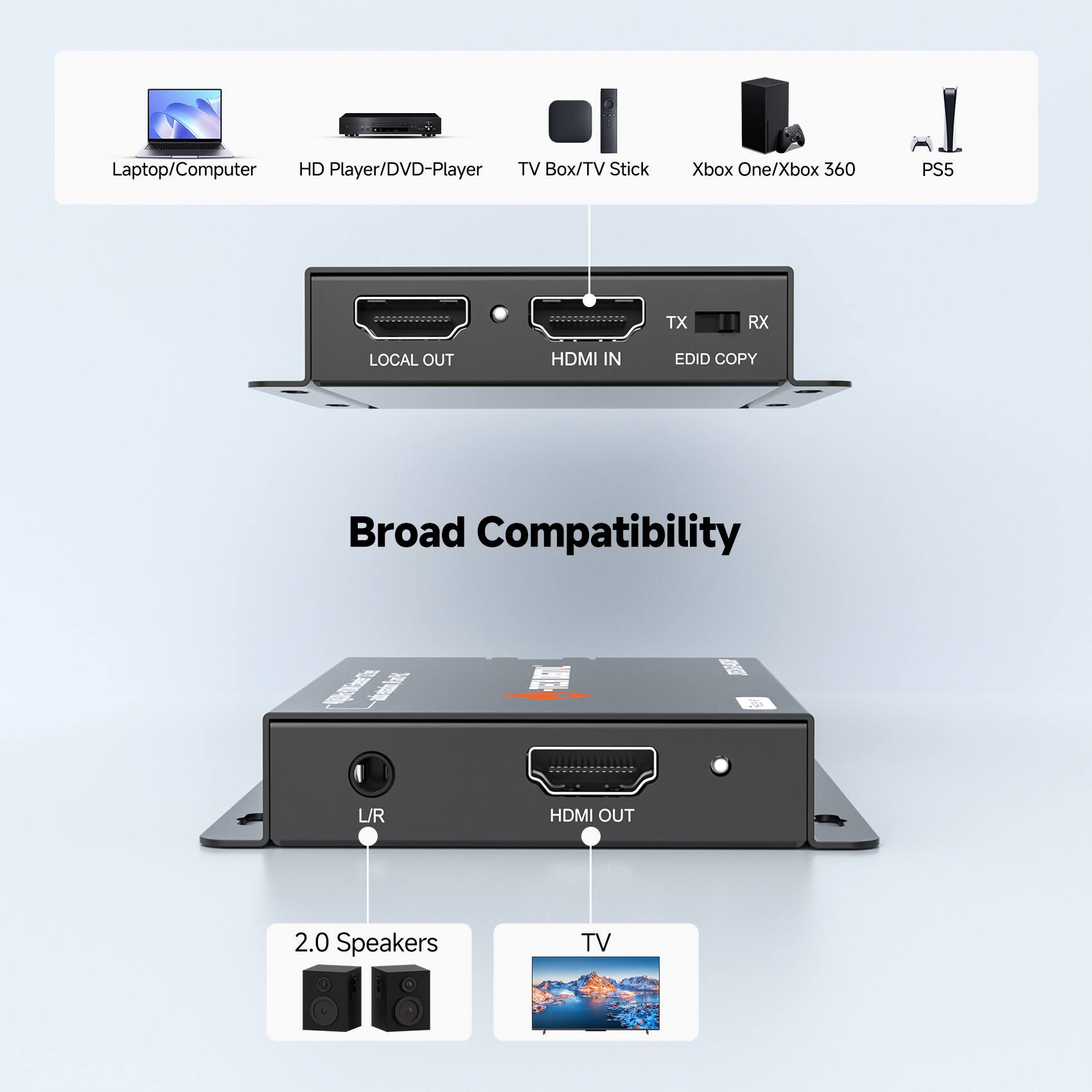 Laptop/Computer  
HD Player/DVD-Player  
TV Box/TV Stick  
Xbox One/Xbox 360  
PS5  

LOCAL OUT  
HDMI IN  
EDID COPY  

Broad Compatibility  

2.0 Speakers  
TV  

TX  
RX  

HDMI OUT  

L/R