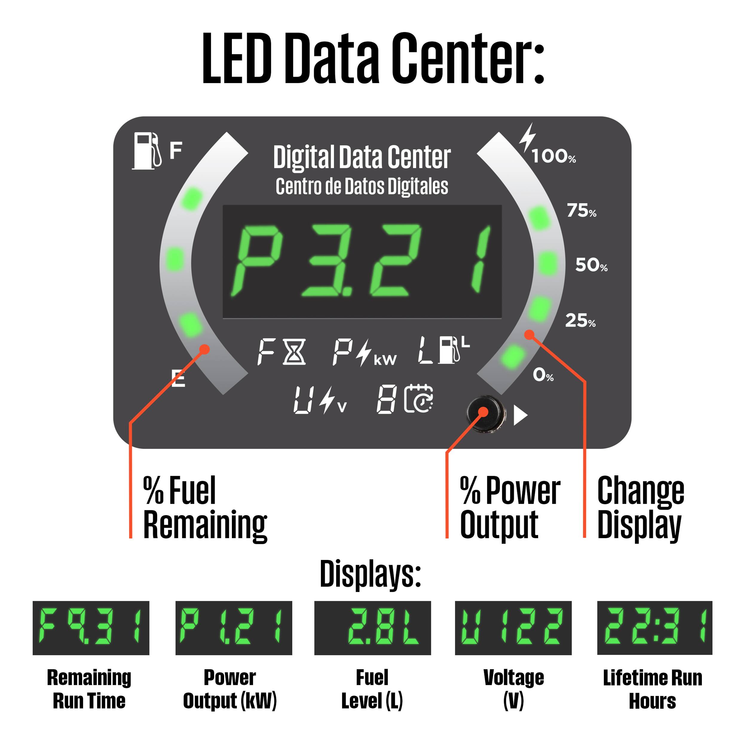 LED Data Center:  
Digital Data Center  
100% Centro de Datos Digitales  

Displays:  
F931  
P121  
2.8L  
122  
22:3  

Remaining Power Fuel Voltage Lifetime Run Time Output (kW) Level (L) (V) Hours