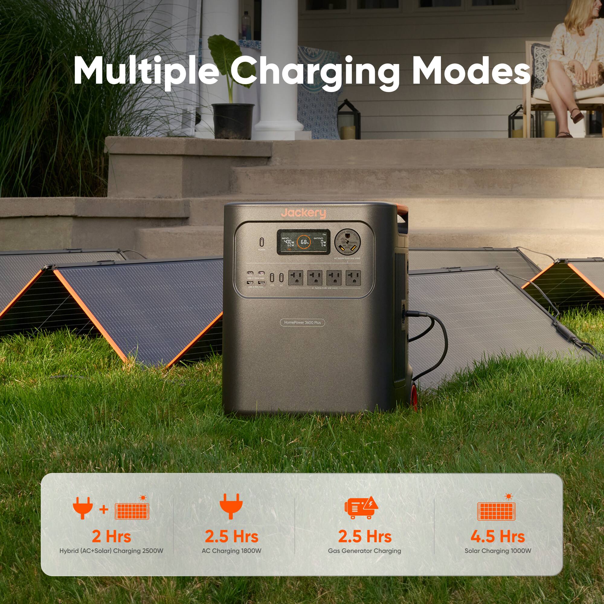 Multiple Charging Modes

- Hybrid AC+Solar Charging: 2500W, 2 Hrs
- AC Charging: 1800W, 2.5 Hrs
- Gas Generator Charging: 2.5 Hrs
- Solar Charging: 1000W, 4.5 Hrs