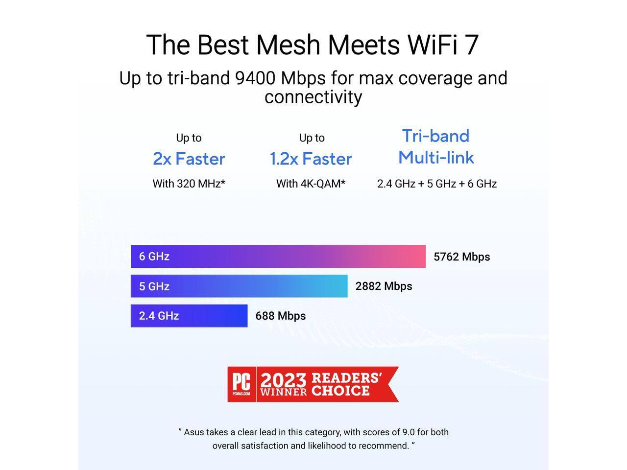 The Best Mesh Meets WiFi 7  
Up to tri-band 9400 Mbps for max coverage and connectivity  

Up to 2x Faster  
With 320 MHz*  

Up to 1.2x Faster  
With 4K-QAM*  

Tri-band Multi-link  
2.4 GHz + 5 GHz + 6 GHz  

6 GHz: 5762 Mbps  
5 GHz: 2882 Mbps  
2.4 GHz: 688 Mbps  

PC 2023 READERS' CHOICE WINNER  
"Asus takes a clear lead in this category, with scores of 9.0 for both overall satisfaction and likelihood to recommend."