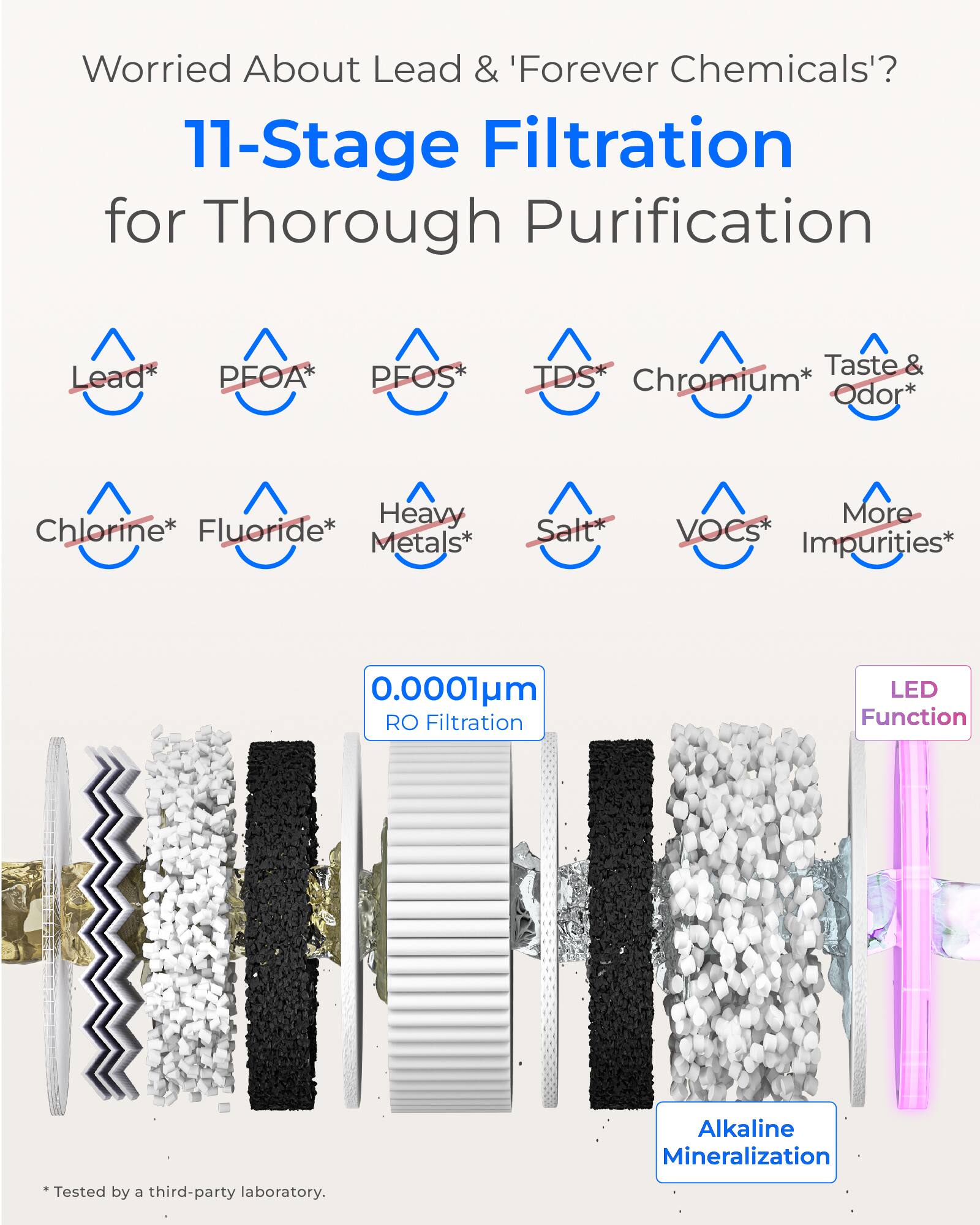 Worried About Lead & 'Forever Chemicals'?  
11-Stage Filtration for Thorough Purification

Lead*  
PFOA*  
PFOS*  
TDS*  
Chromium*  
Taste & Odor*  
Heavy Metals*  
Chlorine*  
Fluoride*  
Salt  
VOCs*  
More Impurities*

0.0001um RO Filtration  
LED Function  
Alkaline Mineralization

*Tested by a third-party laboratory.