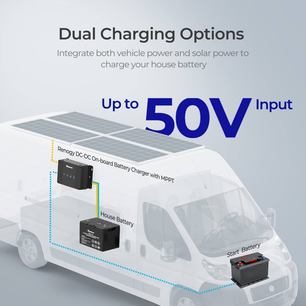 Dual Charging Options: Integrate both vehicle power and solar power to charge your house battery. Up to 50V Input. Renogy DC-DC On-board Battery Charger with MPPT. House Battery. Start Battery.