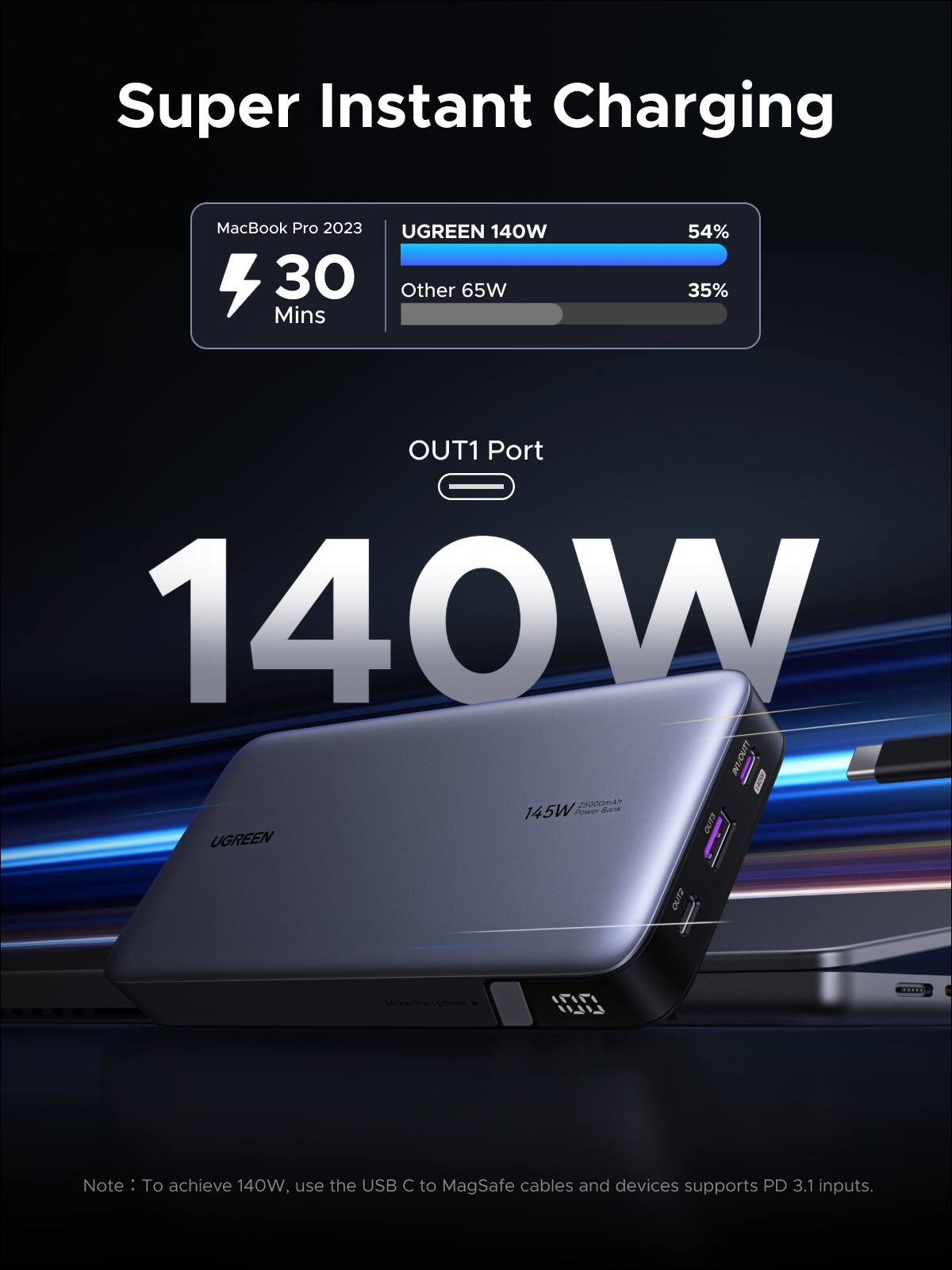 Super Instant Charging

MacBook Pro 2023  
30 Mins  
UGREEN 140W 54%  
Other 65W 35%

OUT1 Port  
140W

Note: To achieve 140W, use the USB C to MagSafe cables and devices supports PD 3.1 inputs.