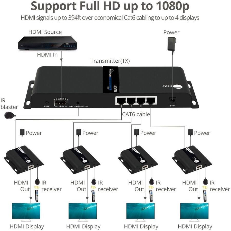 Support Full HD up to 1080p  
HDMI signals up to 394ft over economical Cat6 cabling to up to 4 displays  

HDMI Source  
HDMI In  
Transmitter (TX)  
IR blaster  
Power  

CAT6 cable  
Power  
HDMI Out  
IR receiver  
HDMI Display  

Power  
HDMI Out  
IR receiver  
HDMI Display  

Power  
HDMI Out  
IR receiver  
HDMI Display  

Power  
HDMI Out  
IR receiver  
HDMI Display